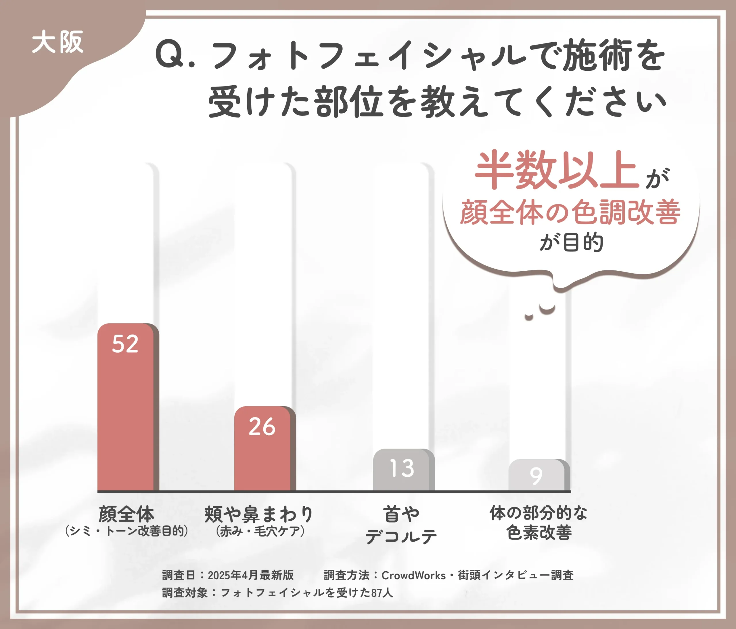 フォトフェイシャルの施術部位に関するアンケート調査