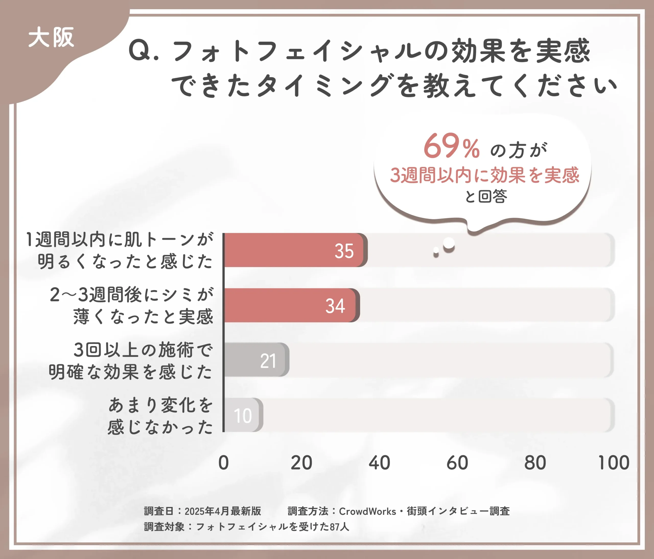 フォトフェイシャルの効果実感時期に関するアンケート調査