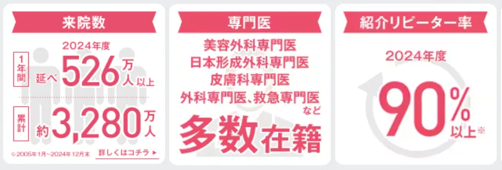 大阪でプロファイロが安いおすすめのクリニック!|湘南美容クリニックの実績