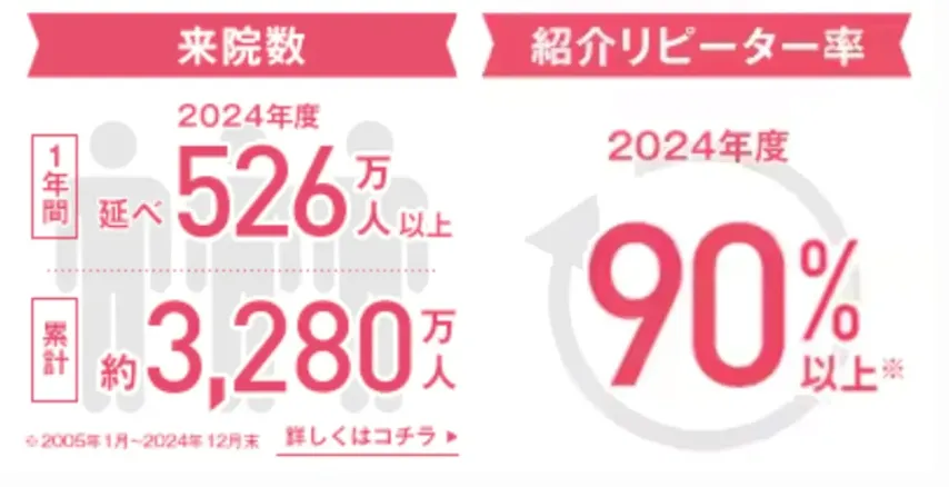 大阪で白玉点滴・注射が安いおすすめのクリニック【徹底調査】|湘南美容クリニックの実績