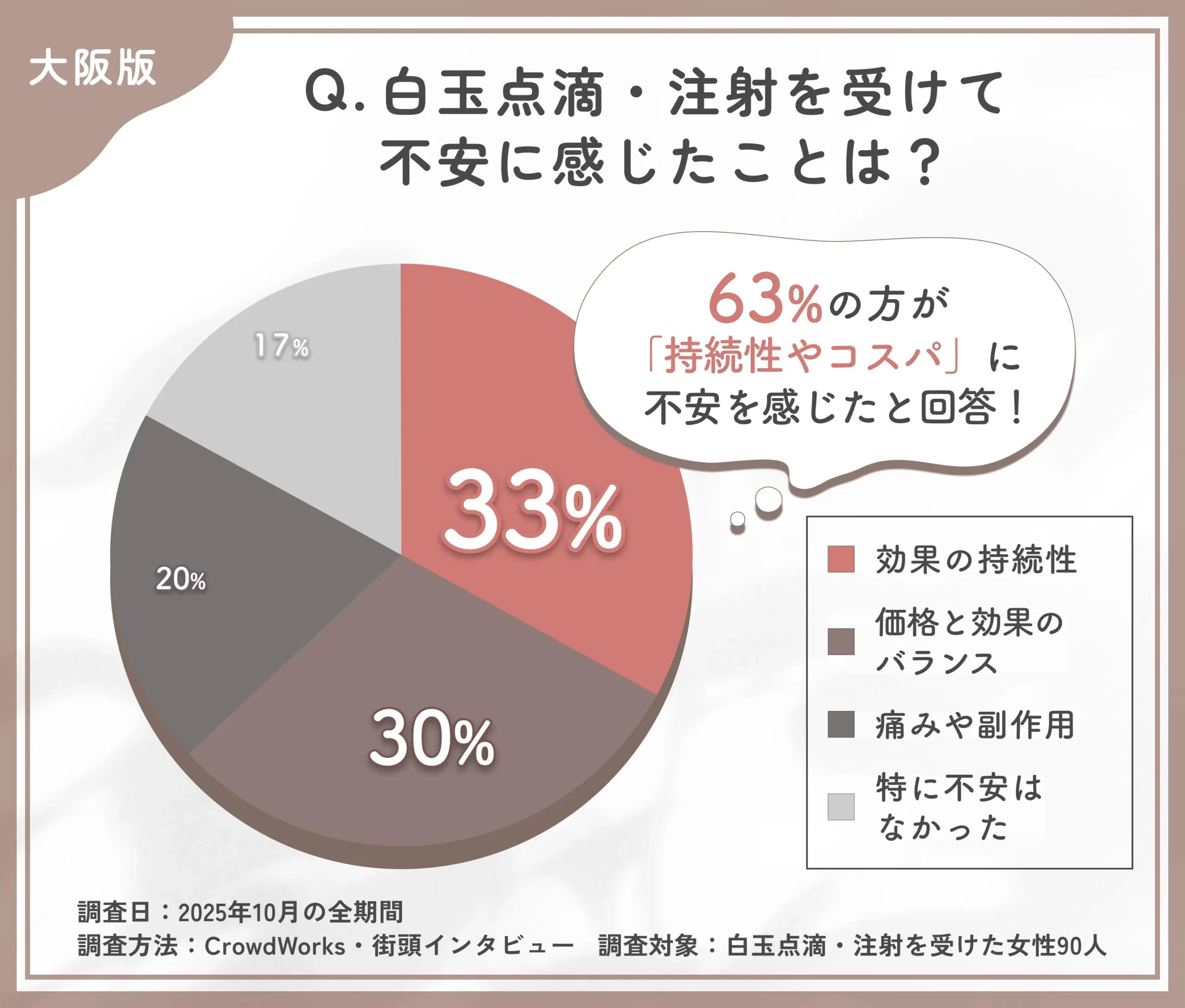 白玉点滴・注射の不安点に関するアンケート調査
地域:大阪