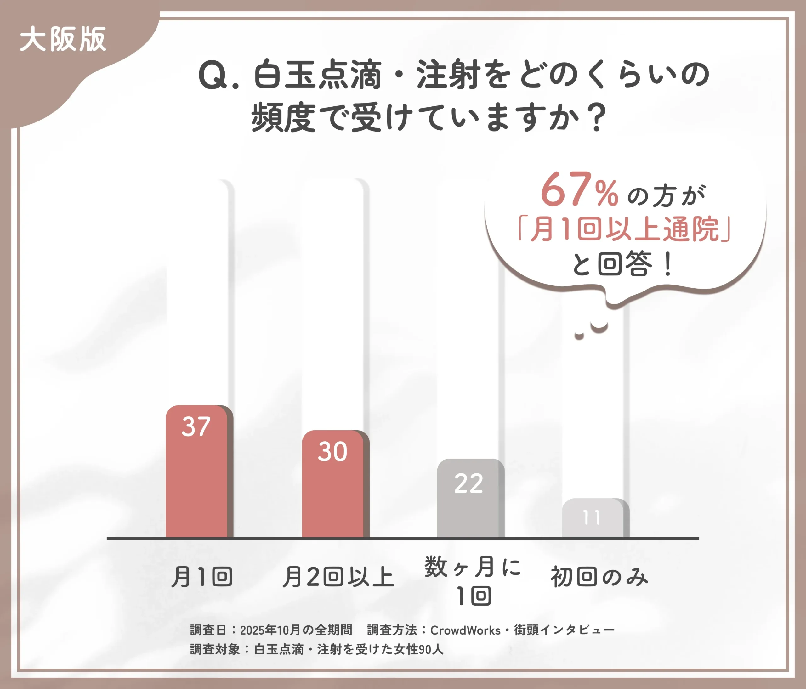 白玉点滴・注射の施術頻度に関するアンケート調査
地域:大阪