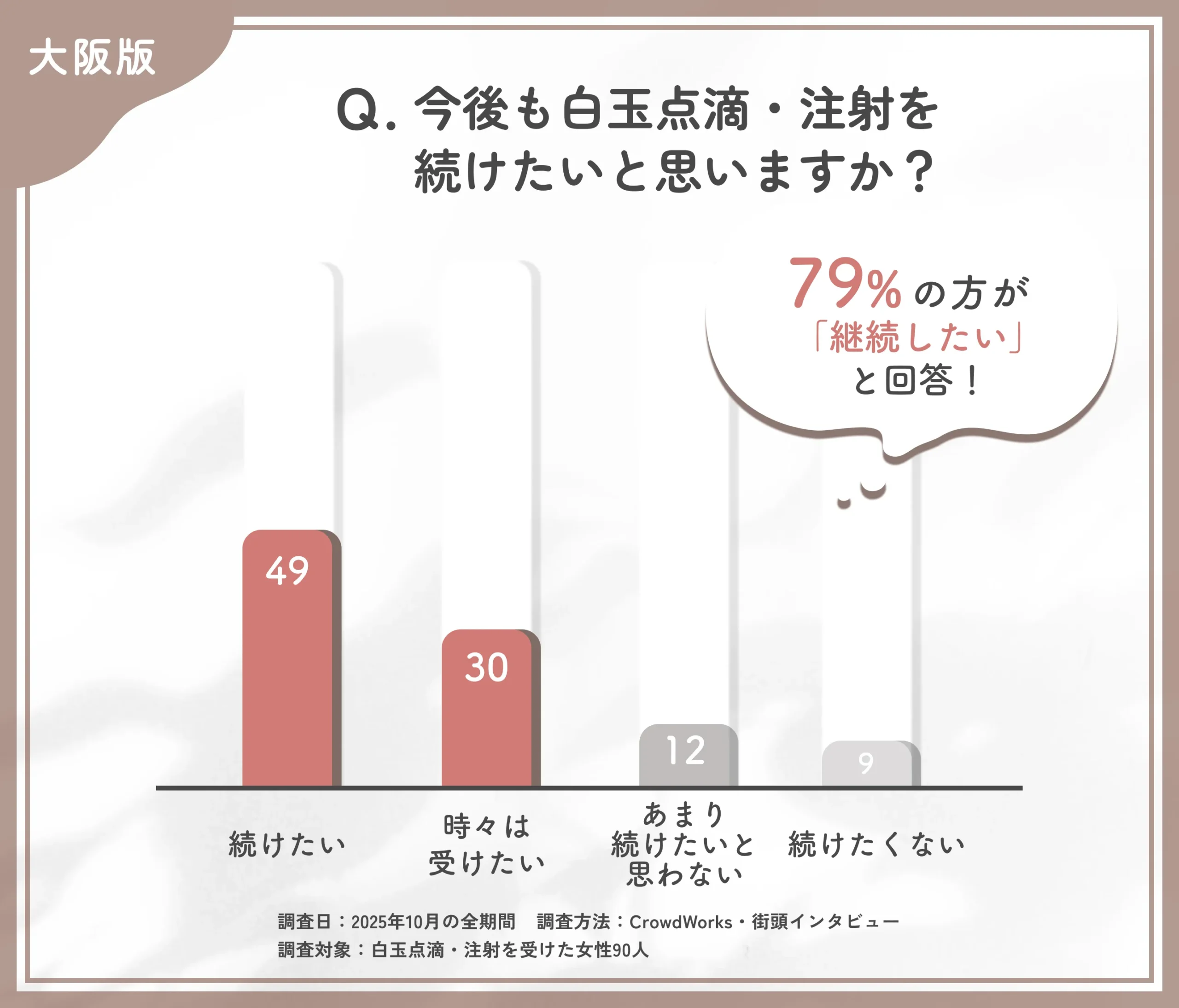 白玉点滴・注射の継続意向に関するアンケート調査
地域:大阪