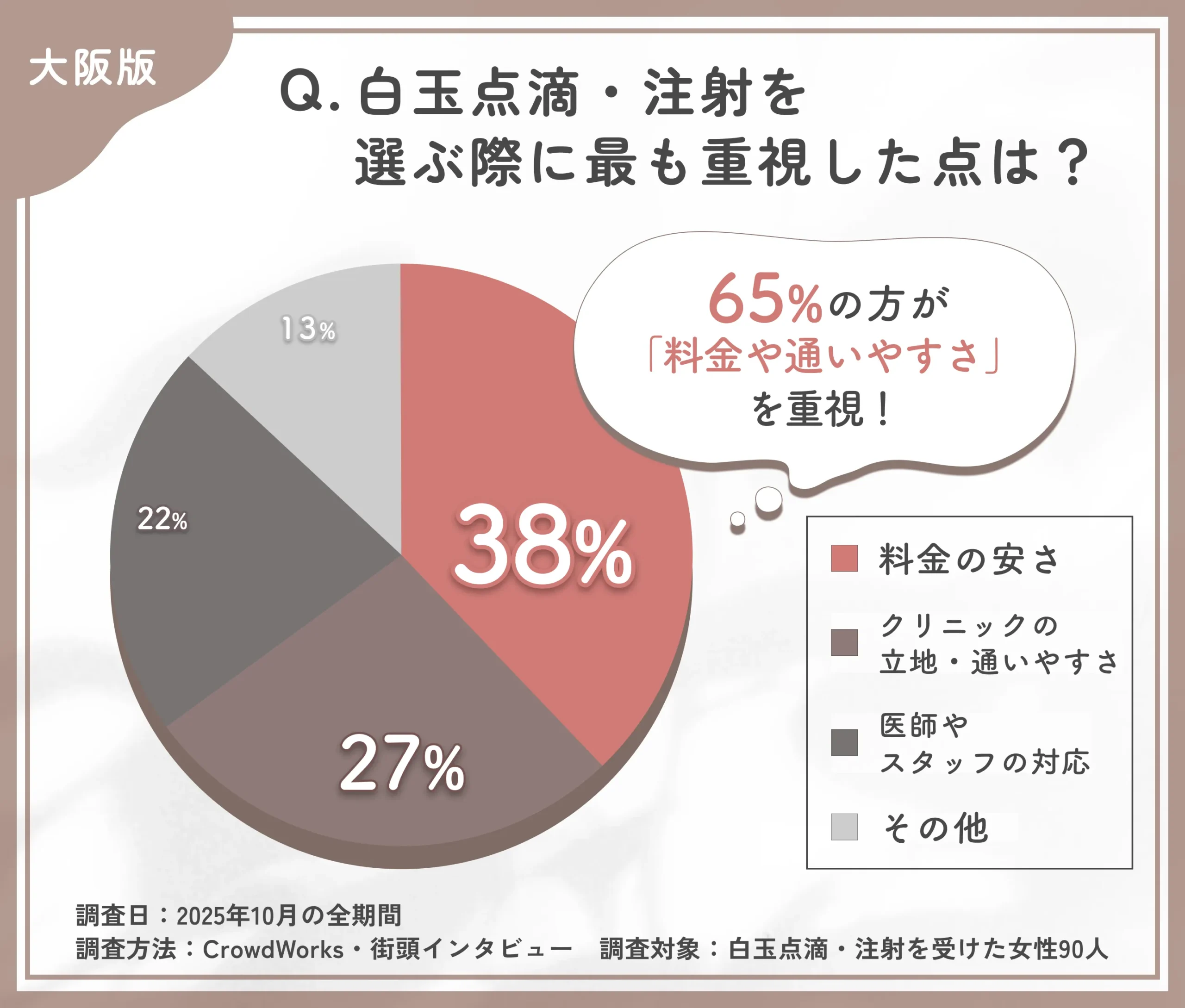 白玉点滴・注射を選ぶ際の重視点に関するアンケート調査
地域:大阪