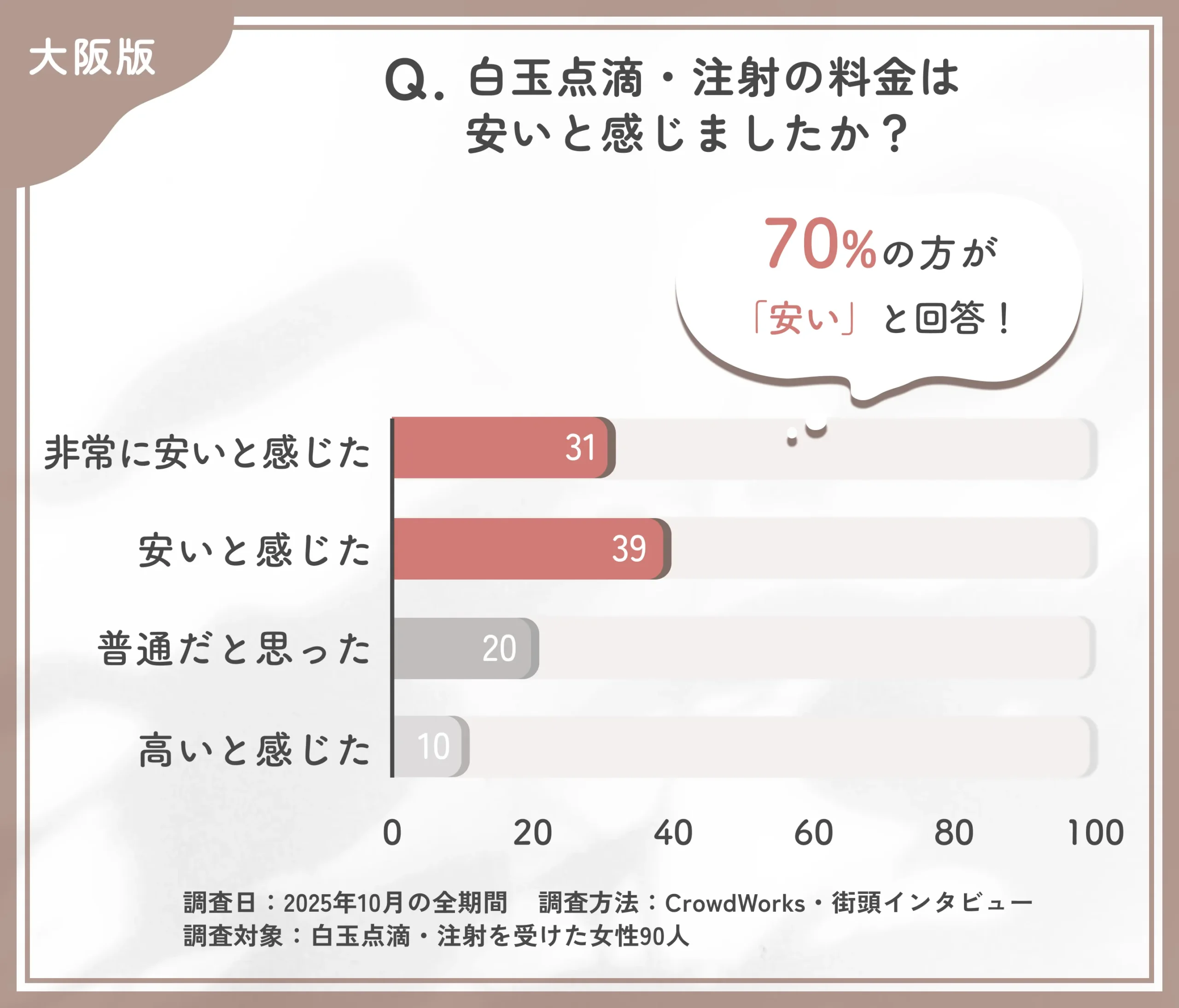 白玉点滴・注射の料金に関するアンケート調査
地域:大阪
