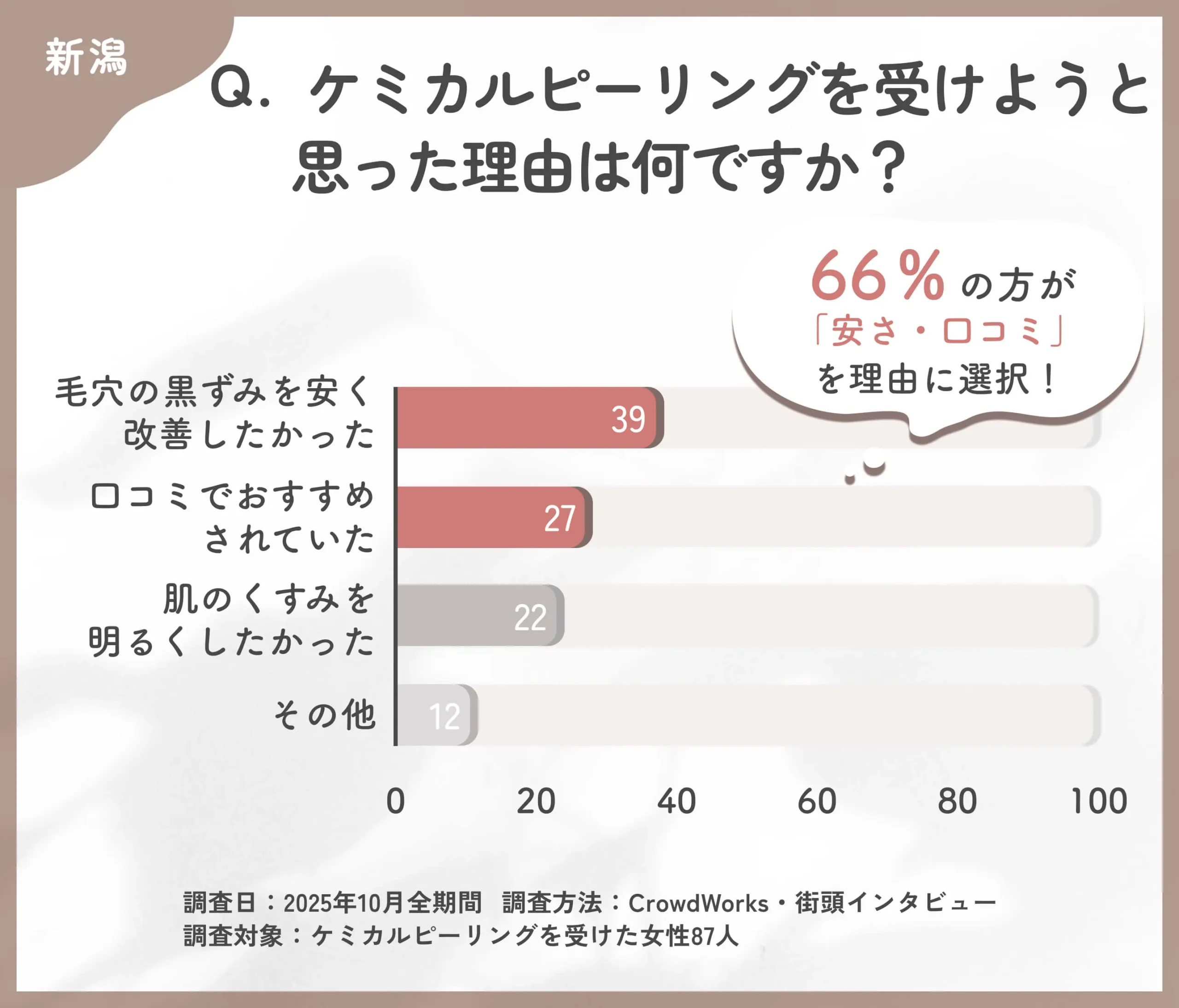 ケミカルピーリングを選んだ理由に関するアンケート調査