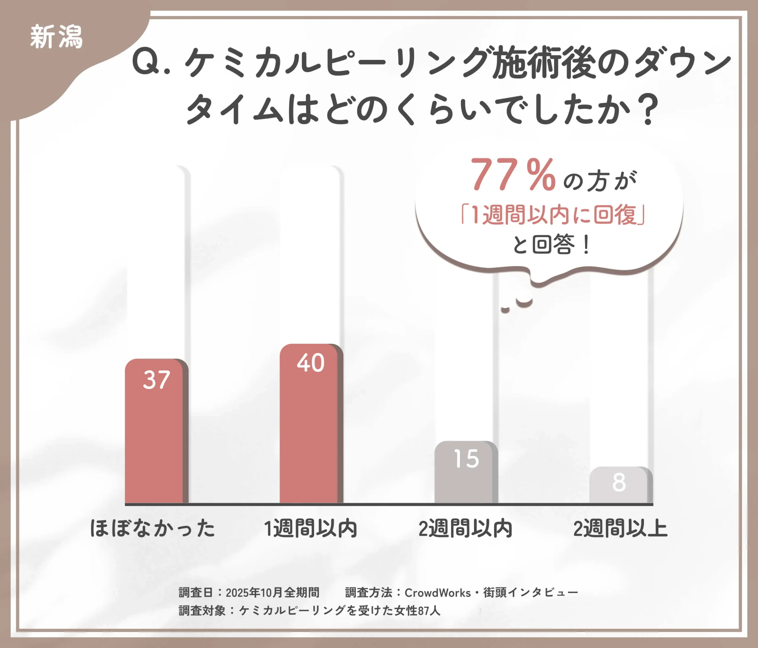 ケミカルピーリング施術後のダウンタイムに関するアンケート調査