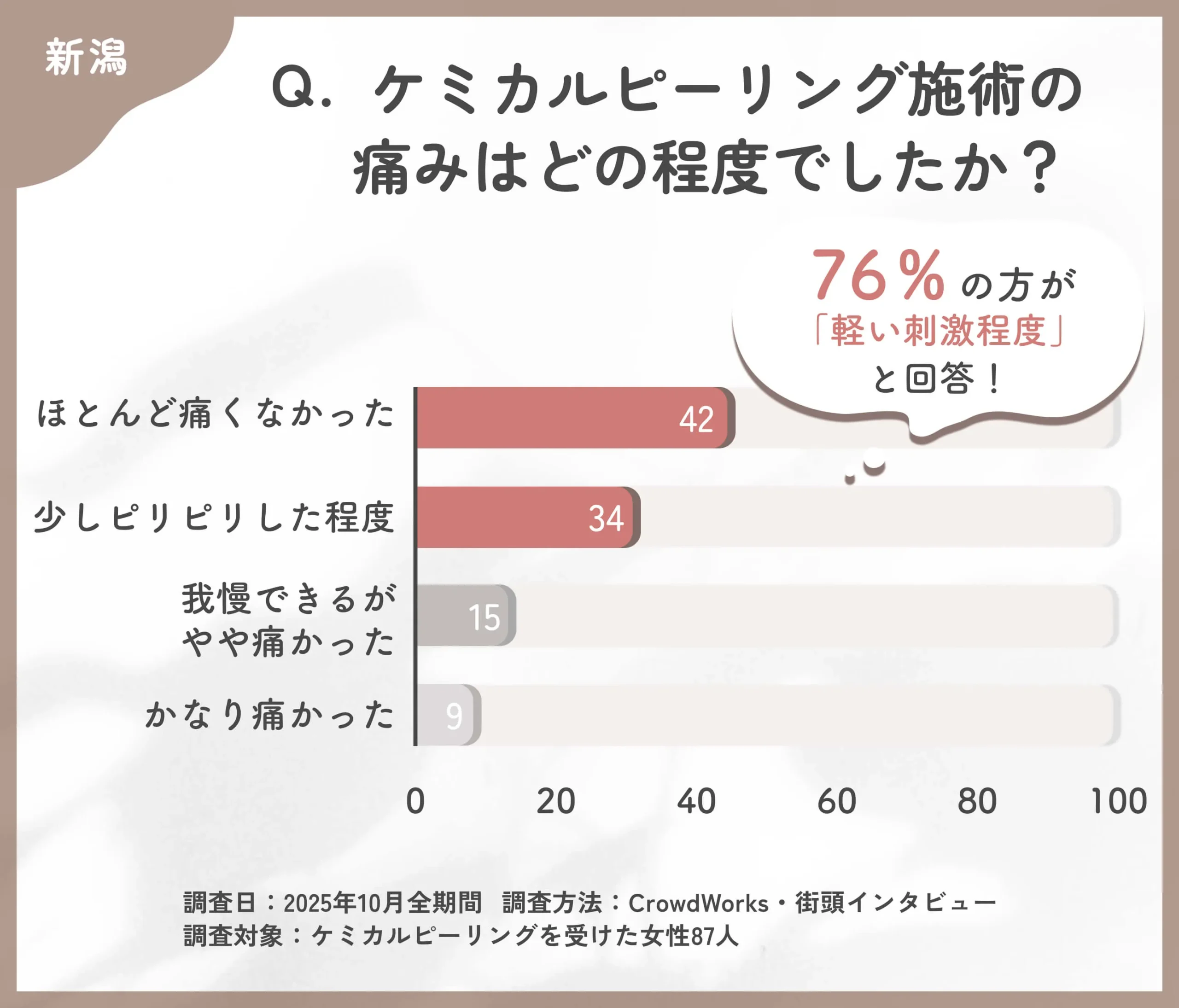 ケミカルピーリング施術時の痛みの程度に関するアンケート調査