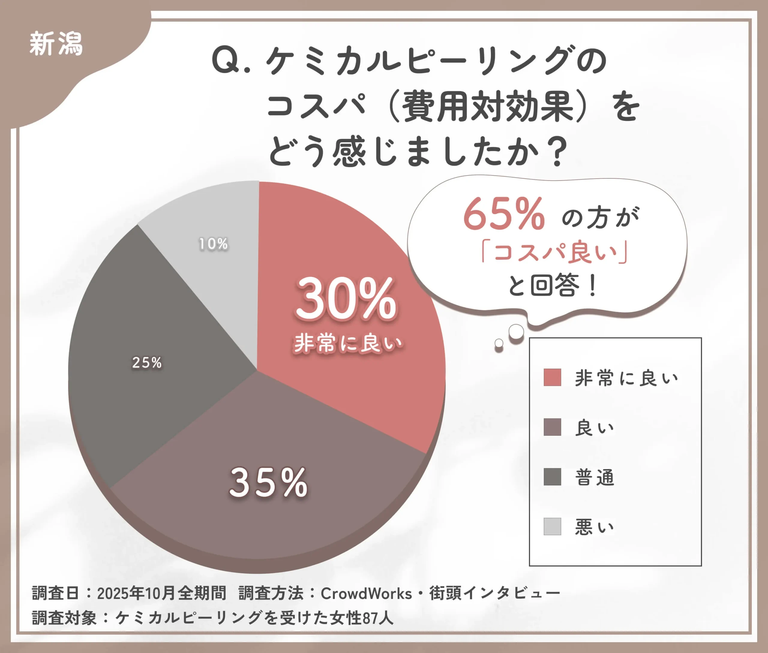 ケミカルピーリングのコスパに関するアンケート調査