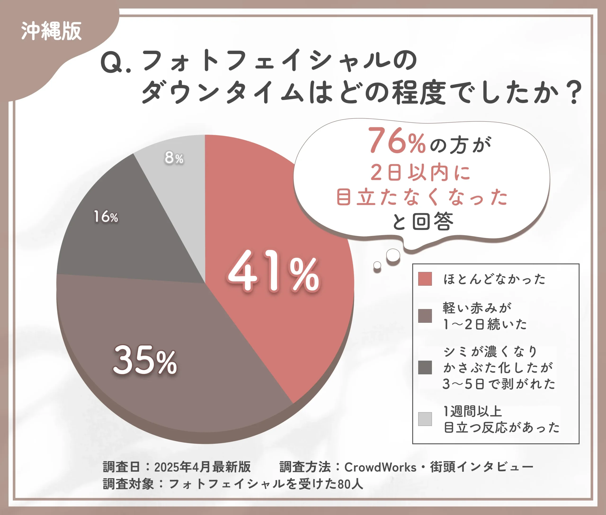 フォトフェイシャルのダウンタイムに関するアンケート調査