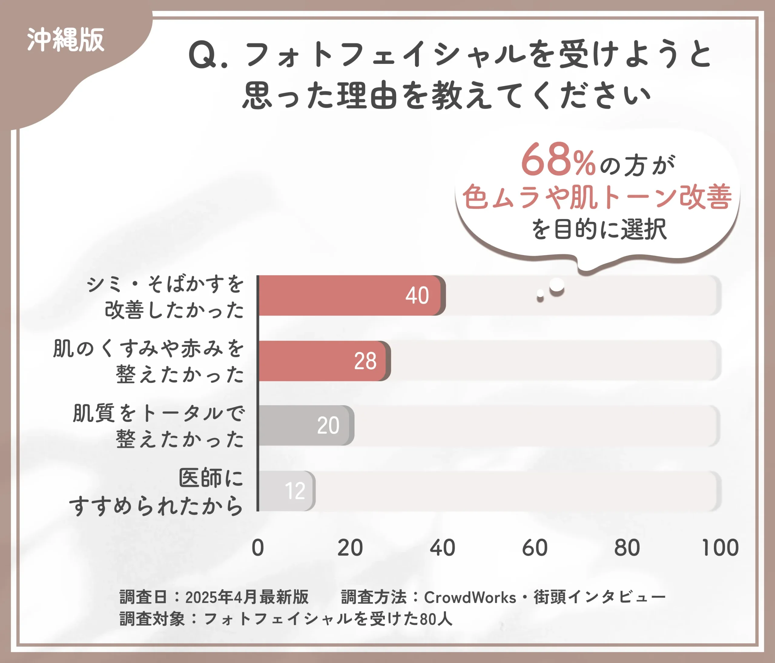 フォトフェイシャルを受けようと思った理由に関するアンケート調査