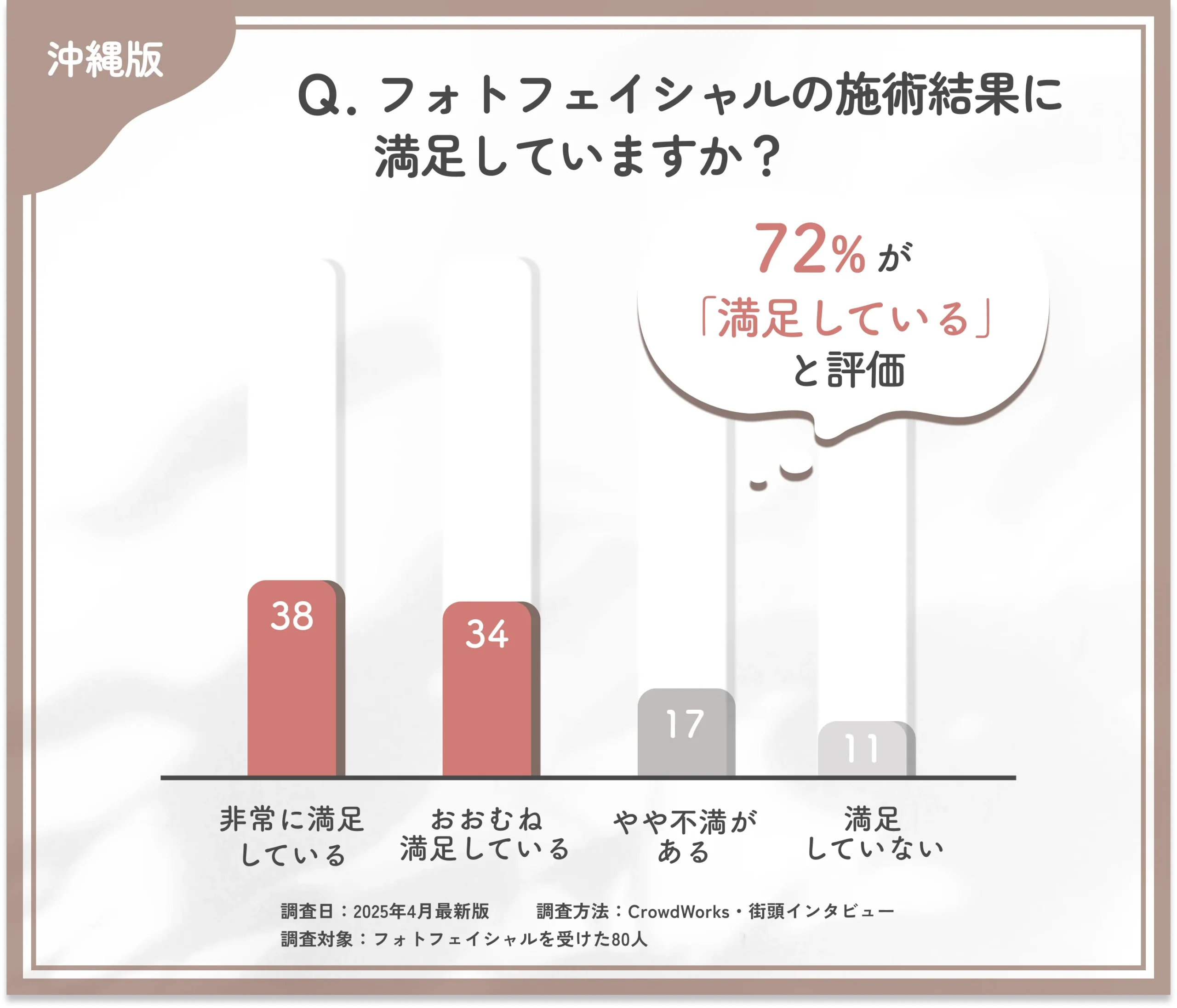 フォトフェイシャルの仕上がりに関するアンケート調査