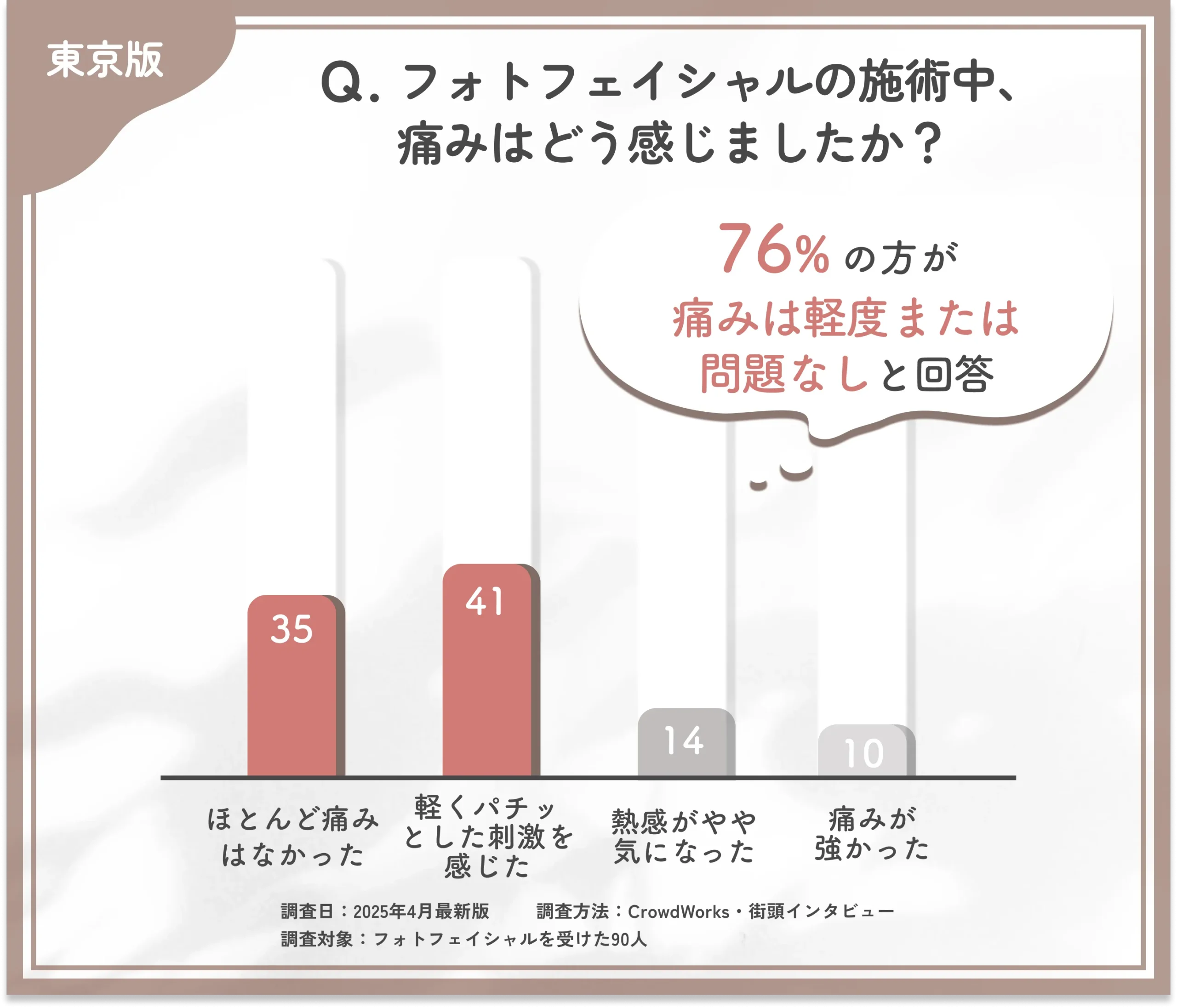 フォトフェイシャルの施術中の痛みに関するアンケート調査