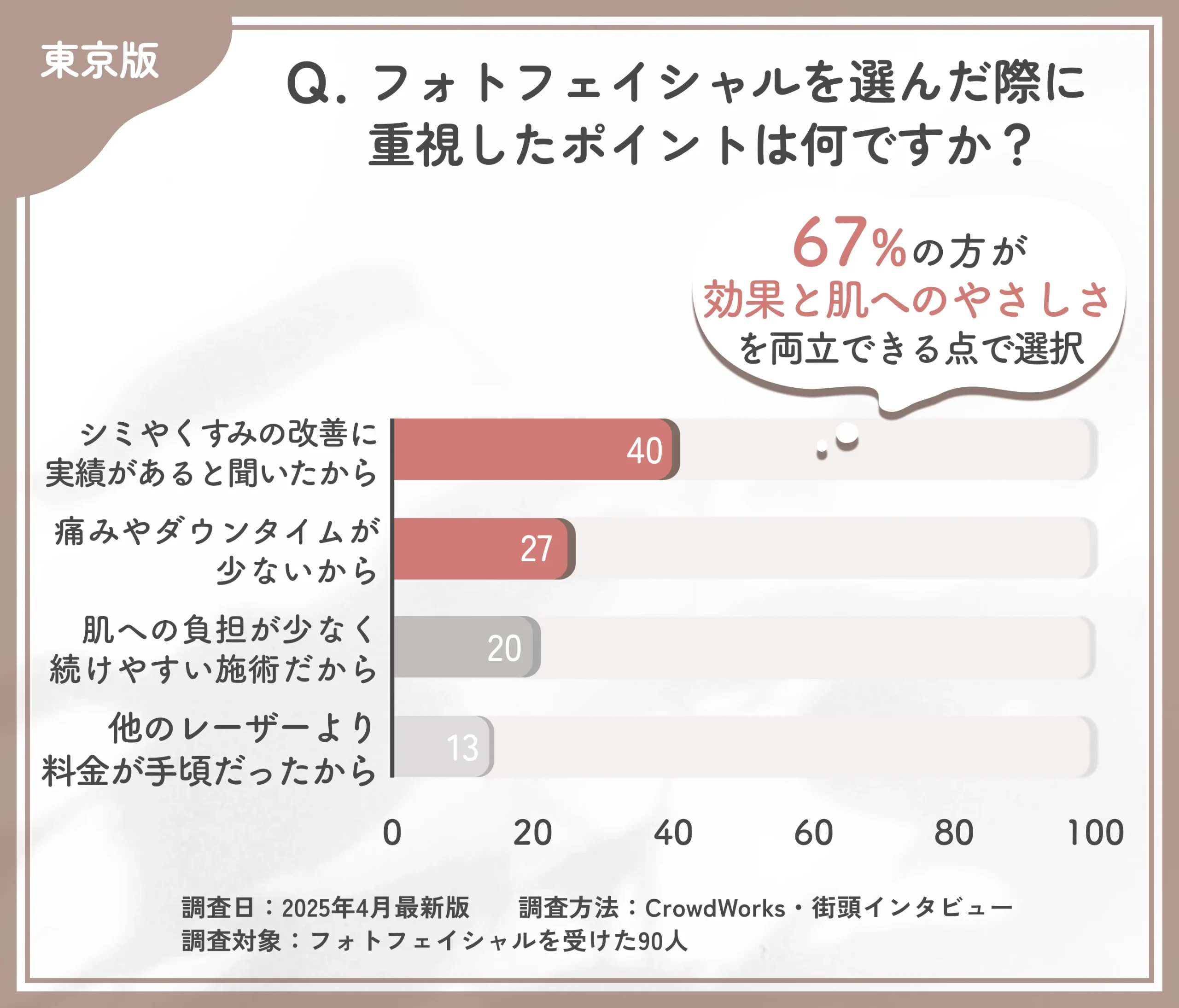 フォトフェイシャルの選択理由に関するアンケート調査