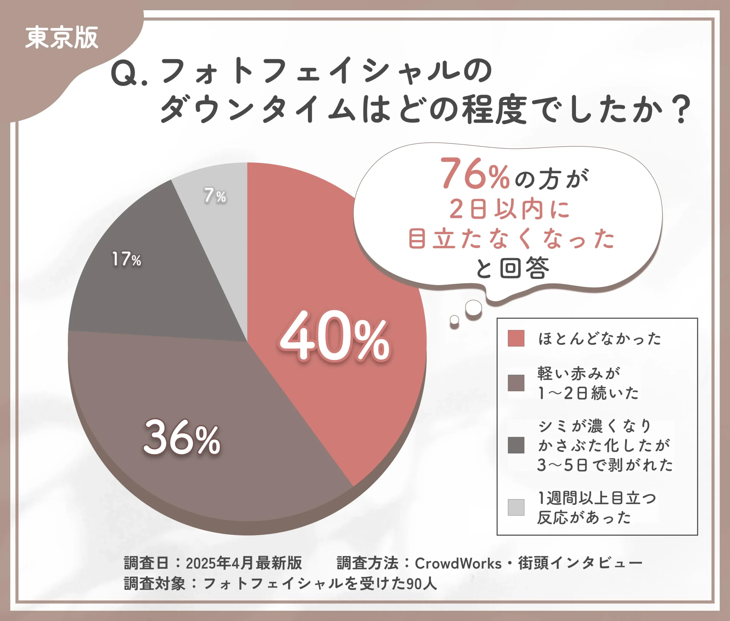 フォトフェイシャルのダウンタイムに関するアンケート調査