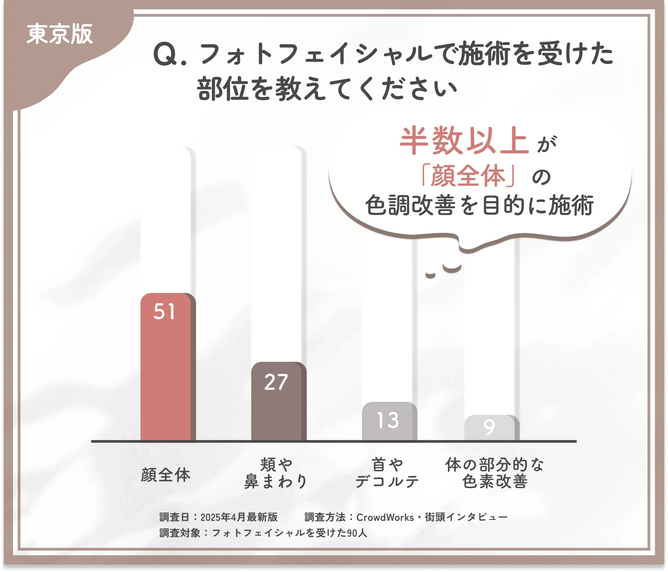 フォトフェイシャルの施術部位に関するアンケート調査