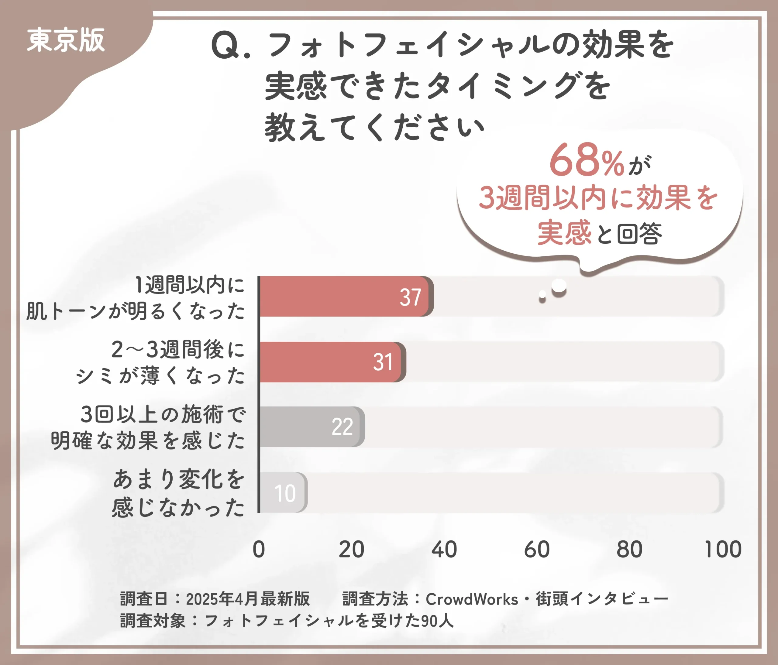 フォトフェイシャルの効果実感時期に関するアンケート調査