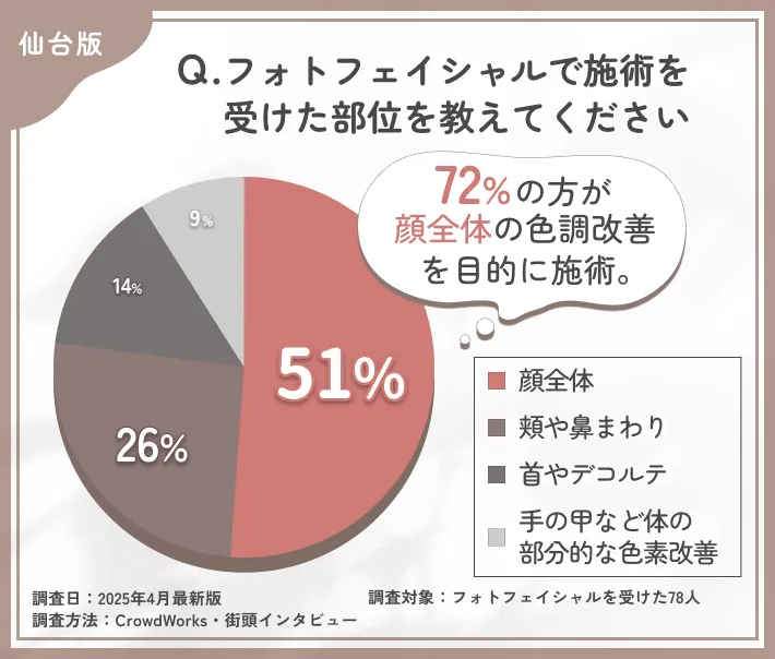 フォトフェイシャルの施術部位に関するアンケート調査