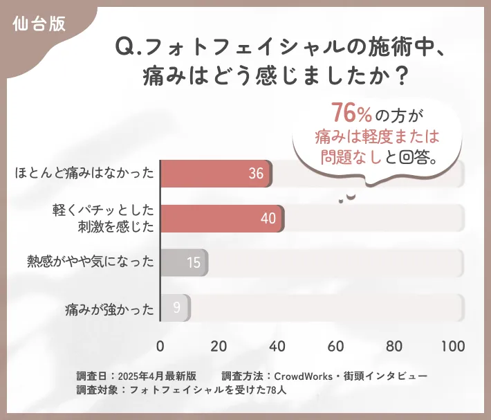 フォトフェイシャルの施術中の痛みに関するアンケート調査