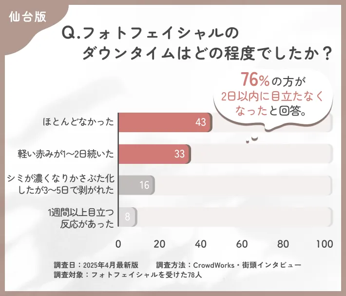 フォトフェイシャルのダウンタイムに関するアンケート調査