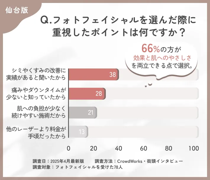 フォトフェイシャルの選択理由に関するアンケート調査