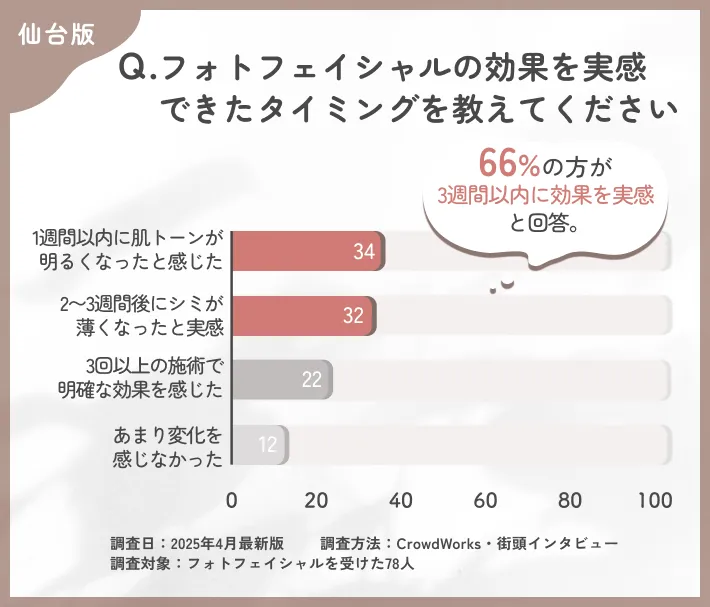 フォトフェイシャルの効果実感時期に関するアンケート調査
