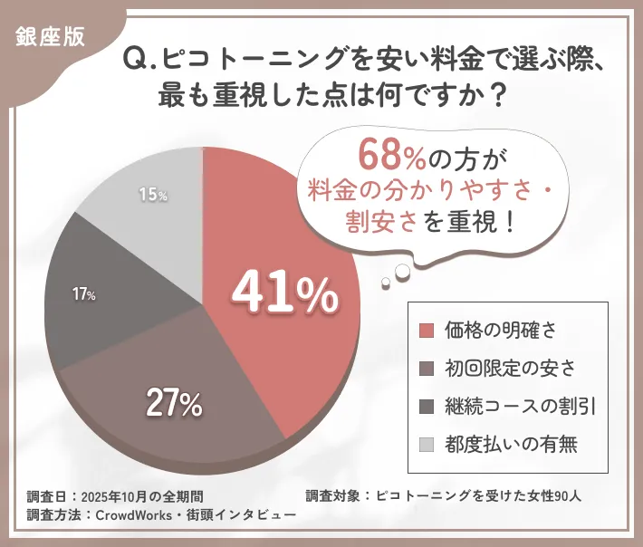 ピコトーニングを安く受ける際に重視したポイントに関するアンケート調査