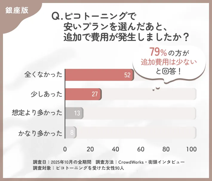 ピコトーニングの安いプランにおける追加費用に関するアンケート調査