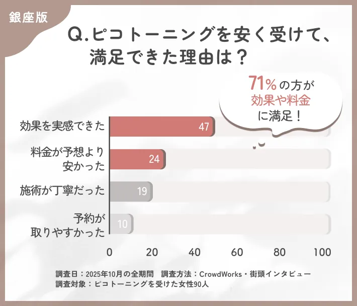 ピコトーニングを安く受けた際の満足理由に関するアンケート調査
