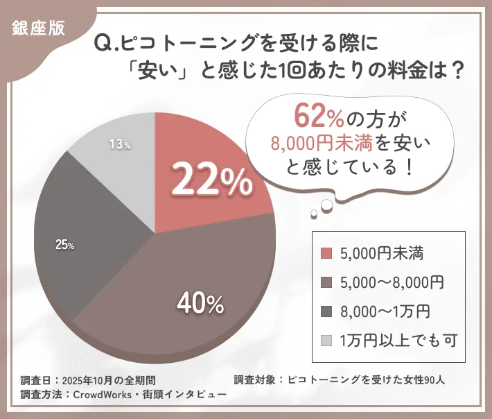 ピコトーニングの安いと感じる料金に関するアンケート調査
