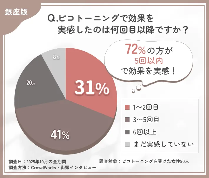 ピコトーニングの効果を実感する回数に関するアンケート調査