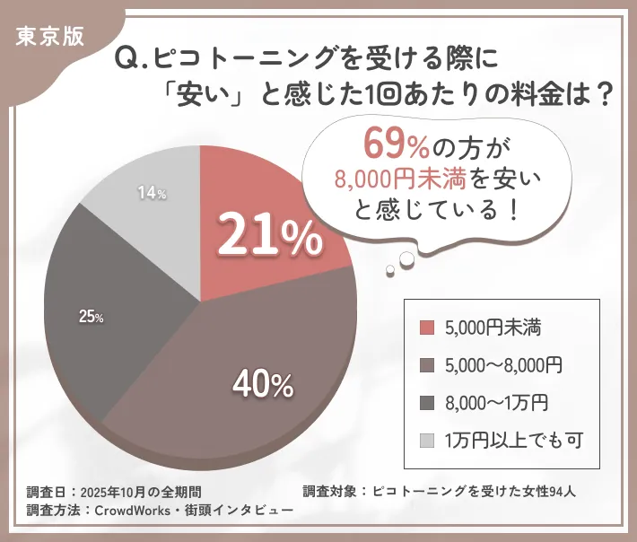 ピコトーニングの安いと感じる料金に関するアンケート調査