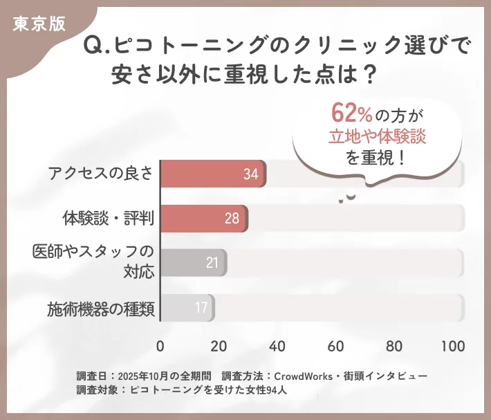 ピコトーニングの安さ以外で重視されたポイントに関するアンケート調査