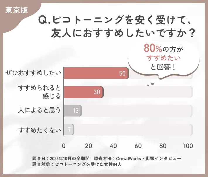 ピコトーニングを安く受けた際のおすすめ度に関するアンケート調査