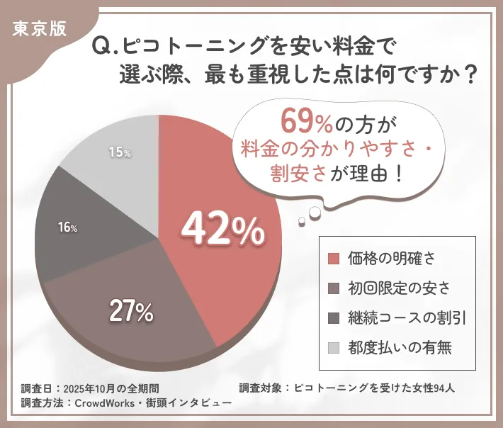 ピコトーニングを安く受ける際に重視したポイントに関するアンケート調査