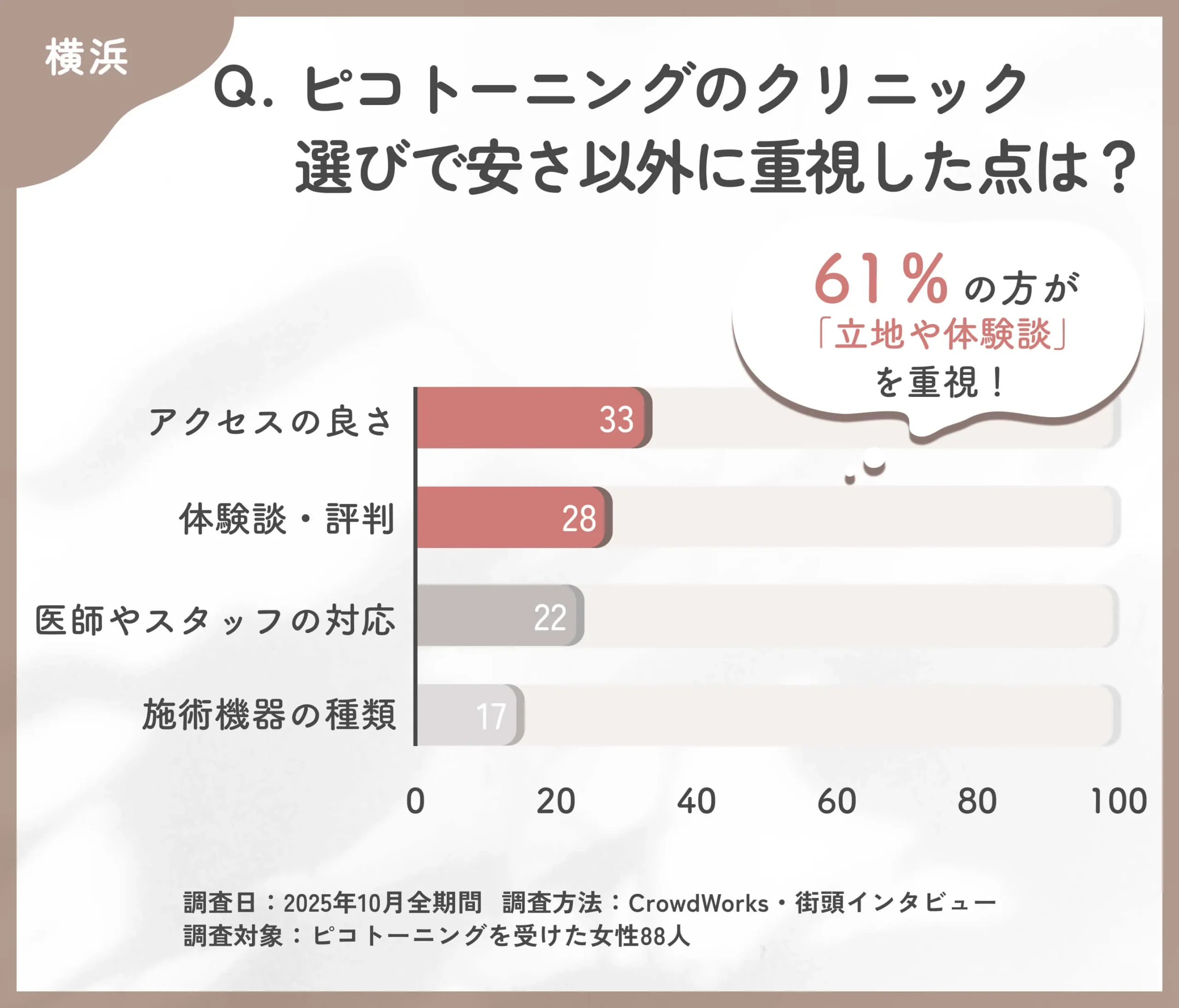 ピコトーニングの安さ以外で重視されたポイントに関するアンケート調査