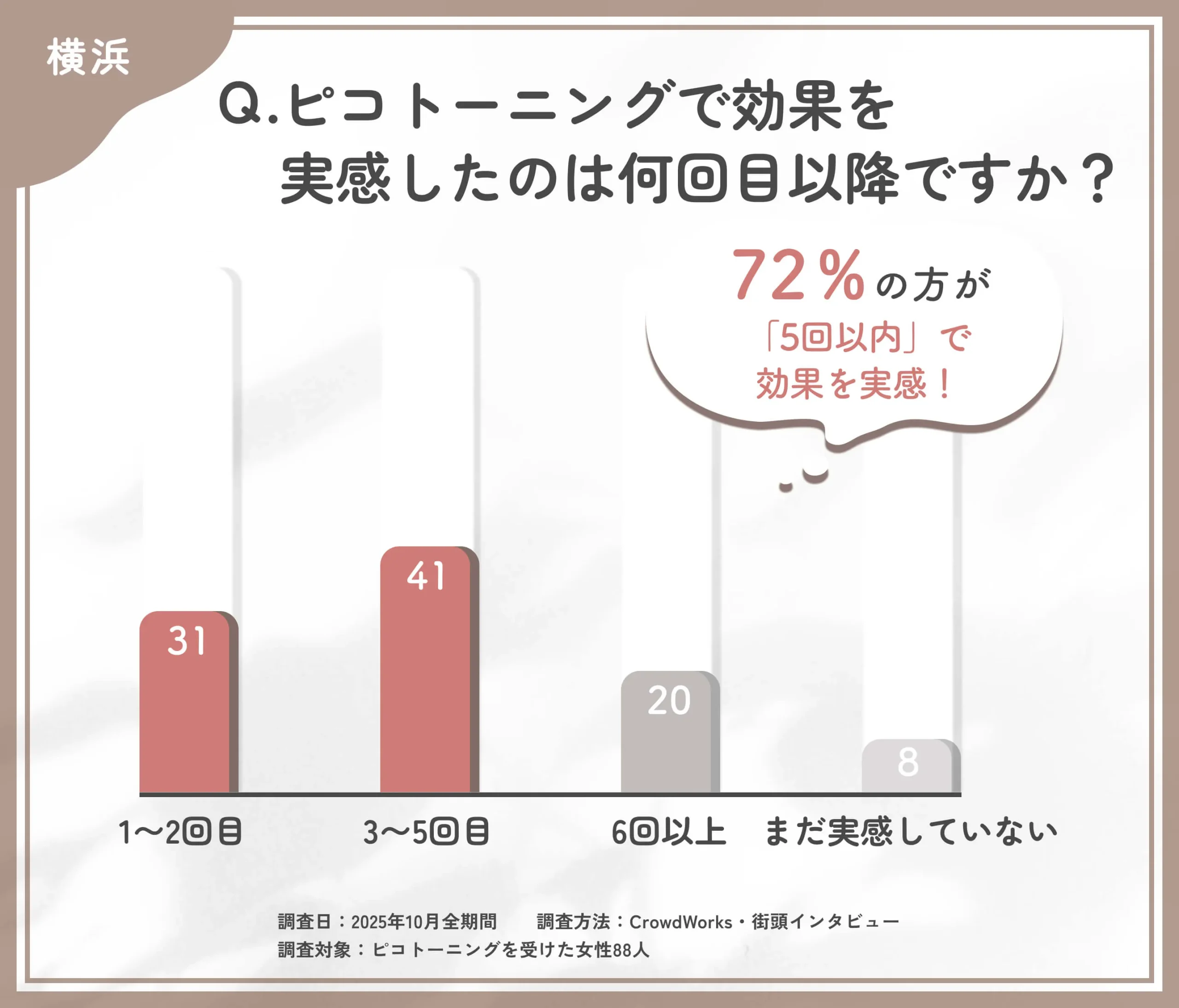 ピコトーニングの効果を実感する回数に関するアンケート調査