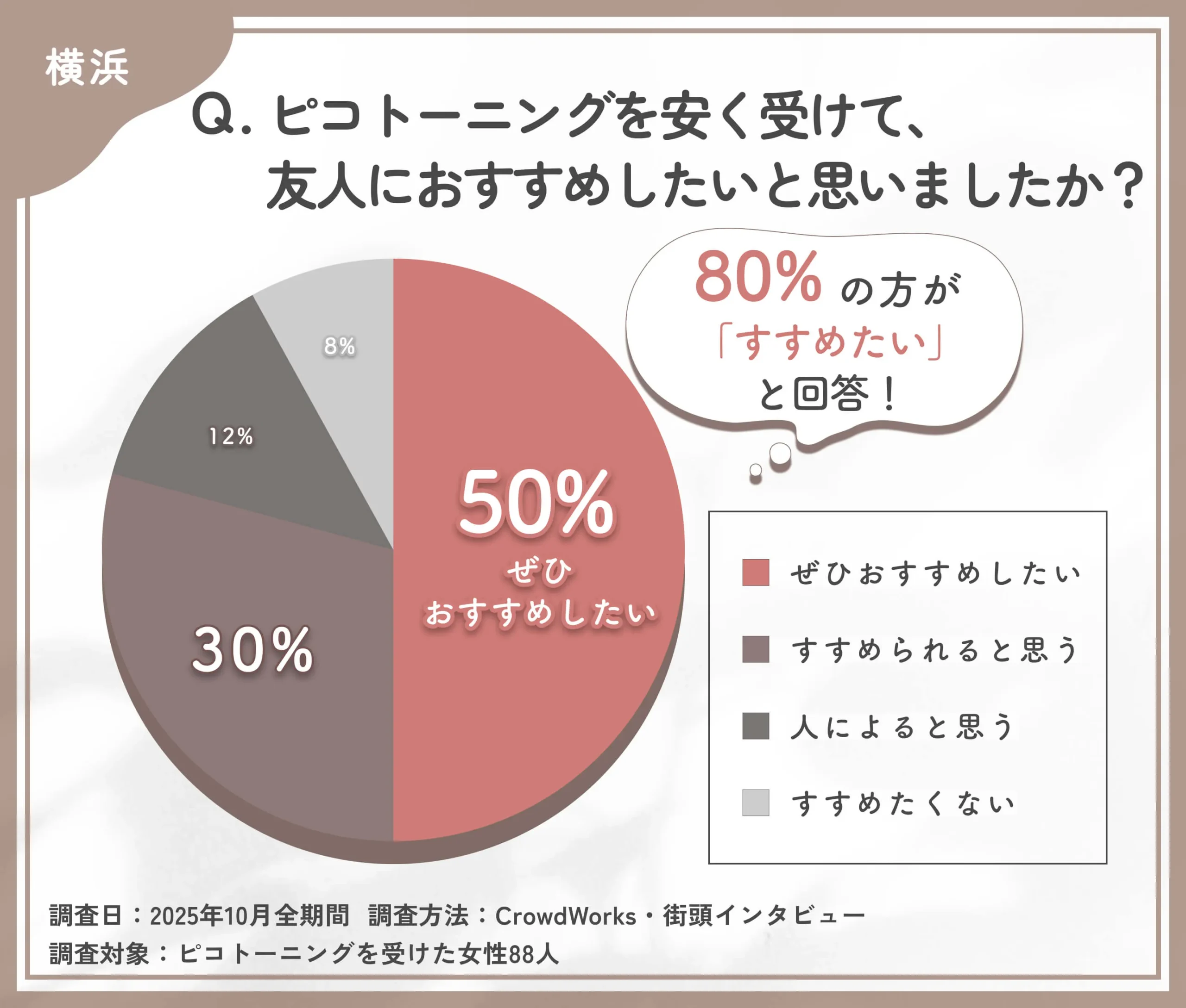 ピコトーニングを安く受けた際のおすすめ度に関するアンケート調査