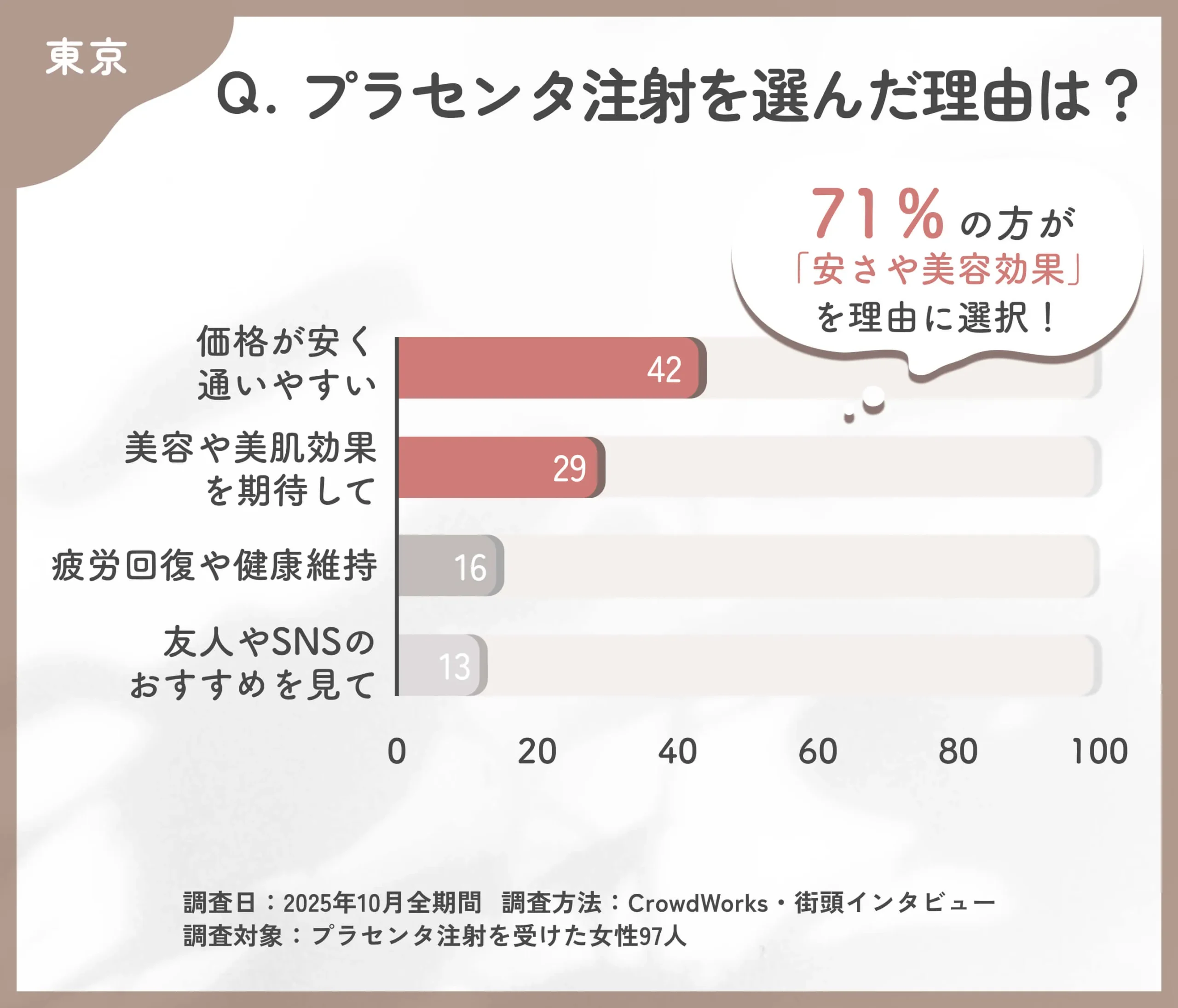 プラセンタ注射を選んだ理由に関するアンケート調査