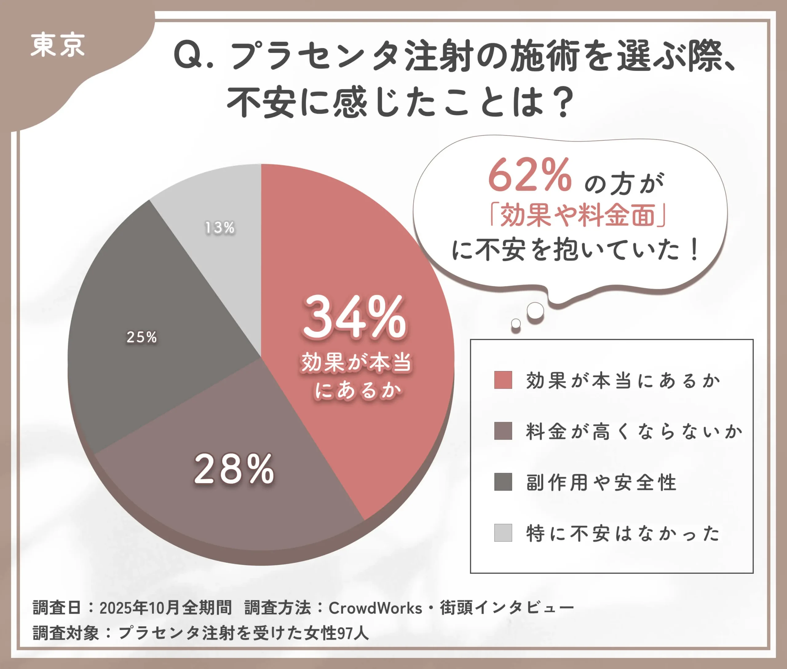 プラセンタ注射に関する不安点のアンケート調査