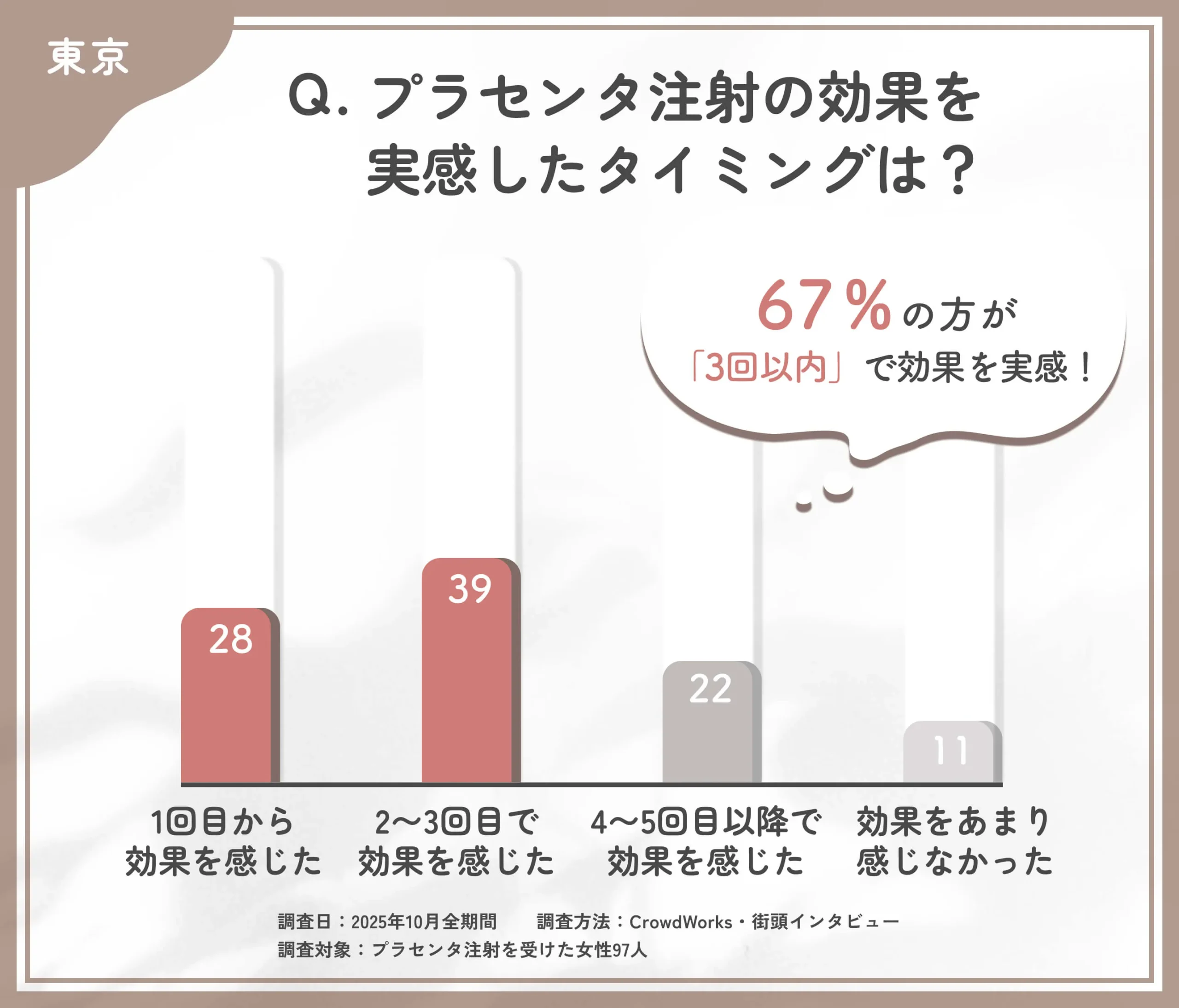 プラセンタ注射の効果を感じたタイミングに関するアンケート調査