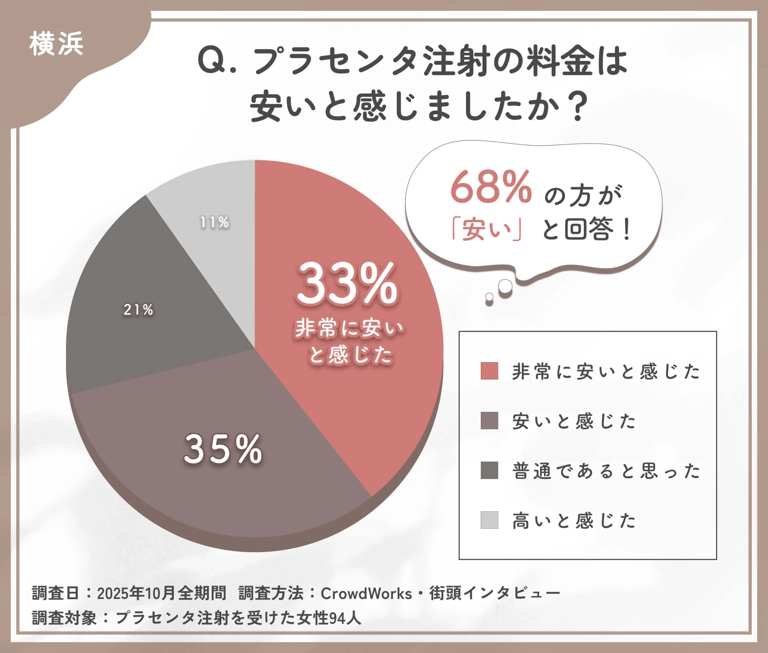プラセンタ注射の料金に関するアンケート調査