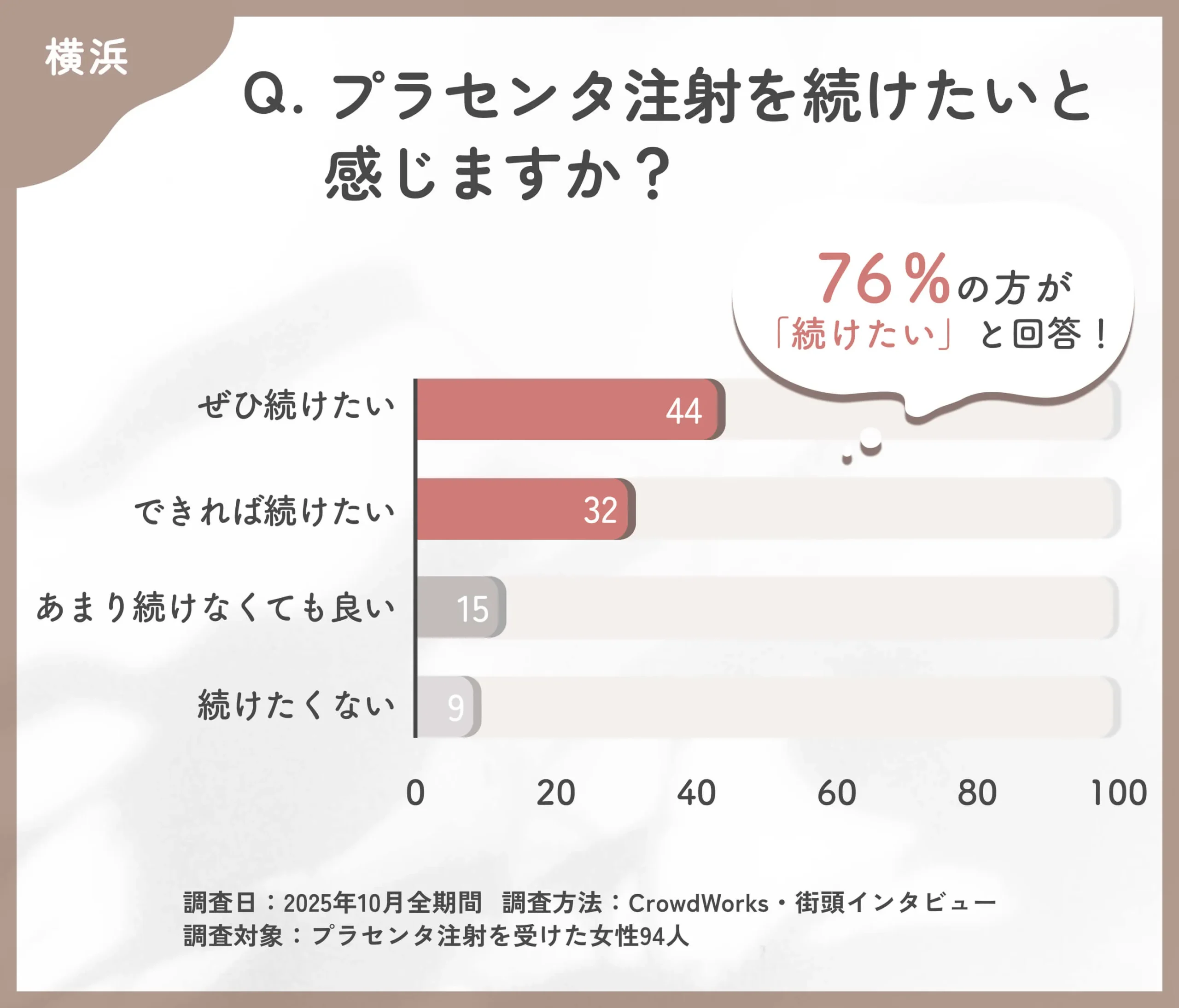 プラセンタ注射の継続意向に関するアンケート調査