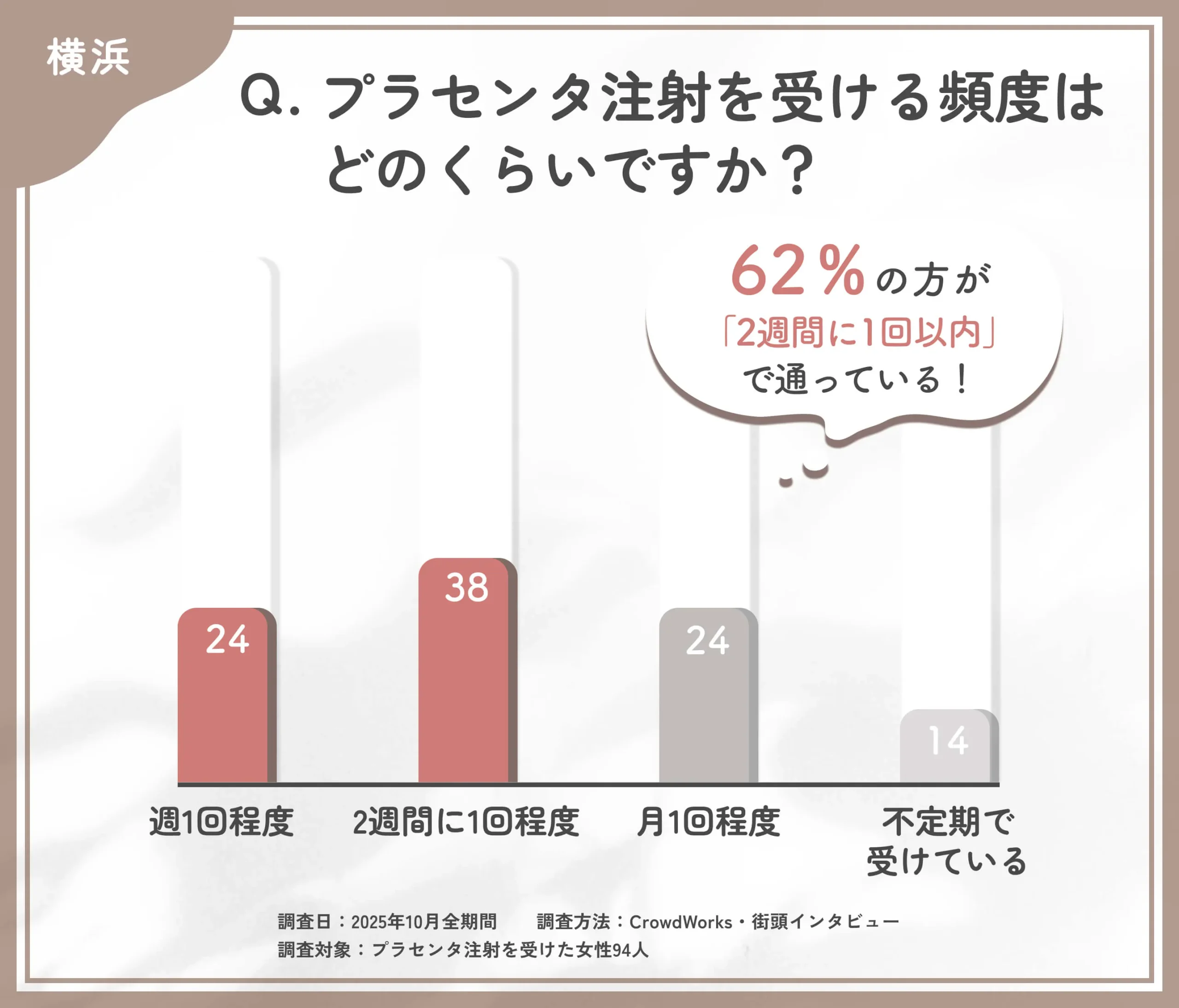 プラセンタ注射の受診頻度に関するアンケート調査