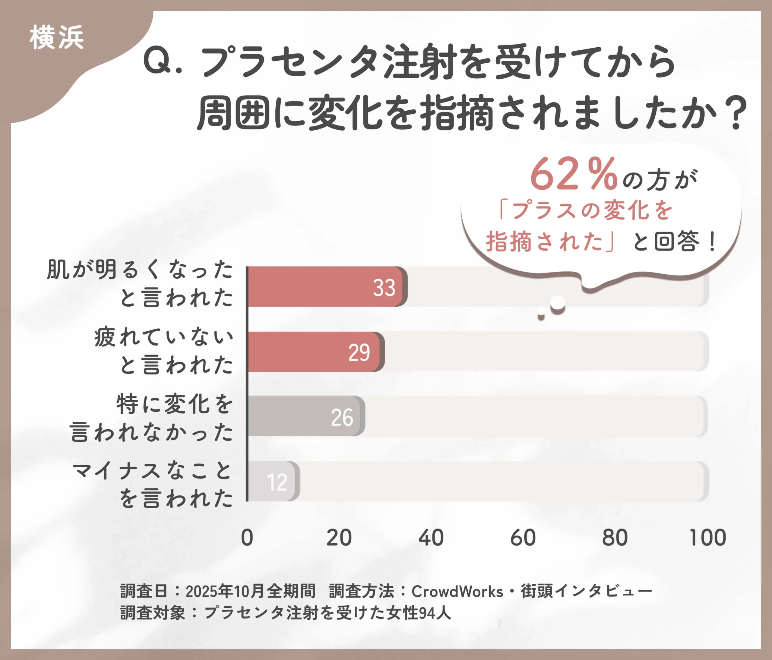 プラセンタ注射後の周囲からの反応に関するアンケート調査