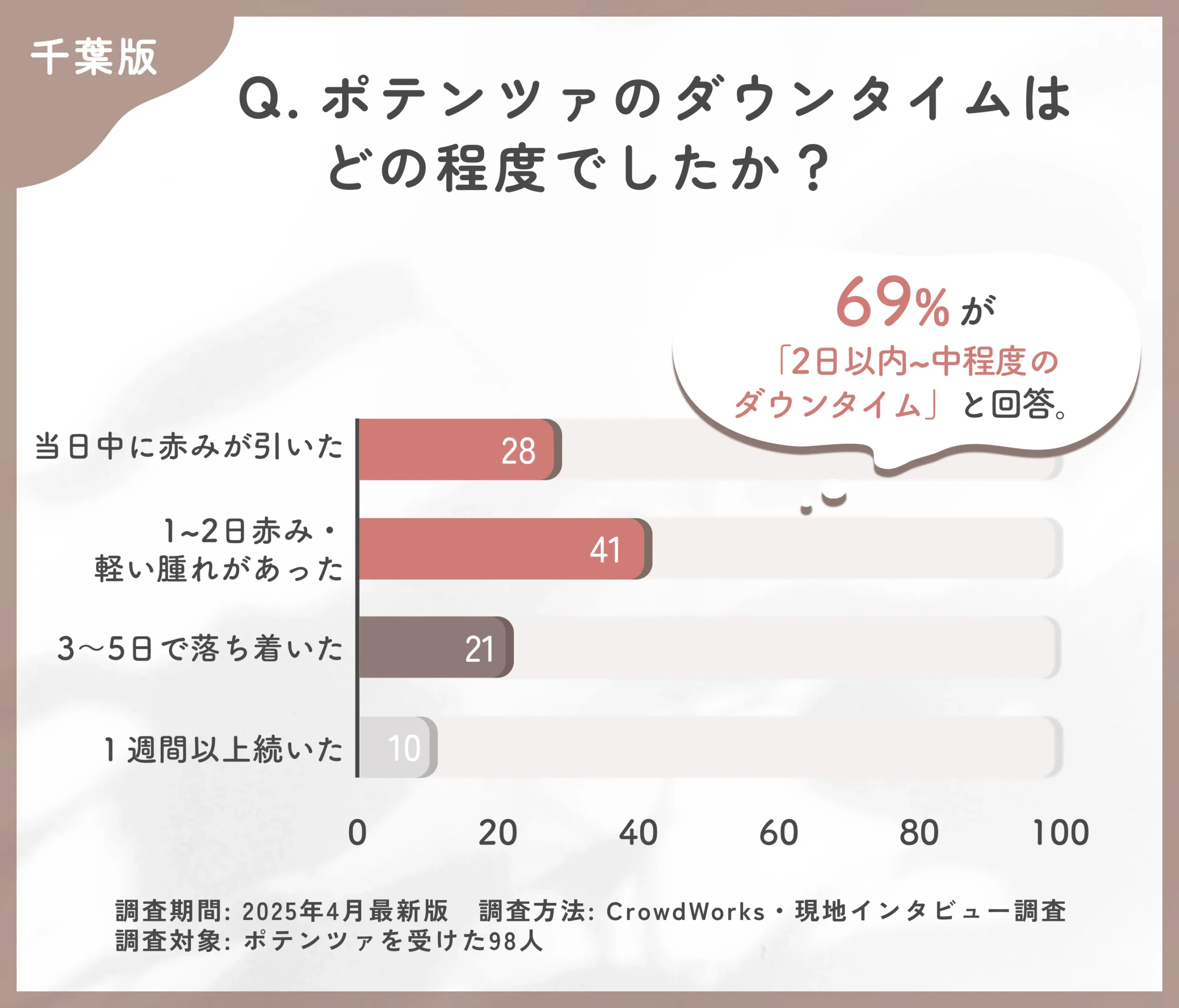 ポテンツァのダウンタイムに関するアンケート調査