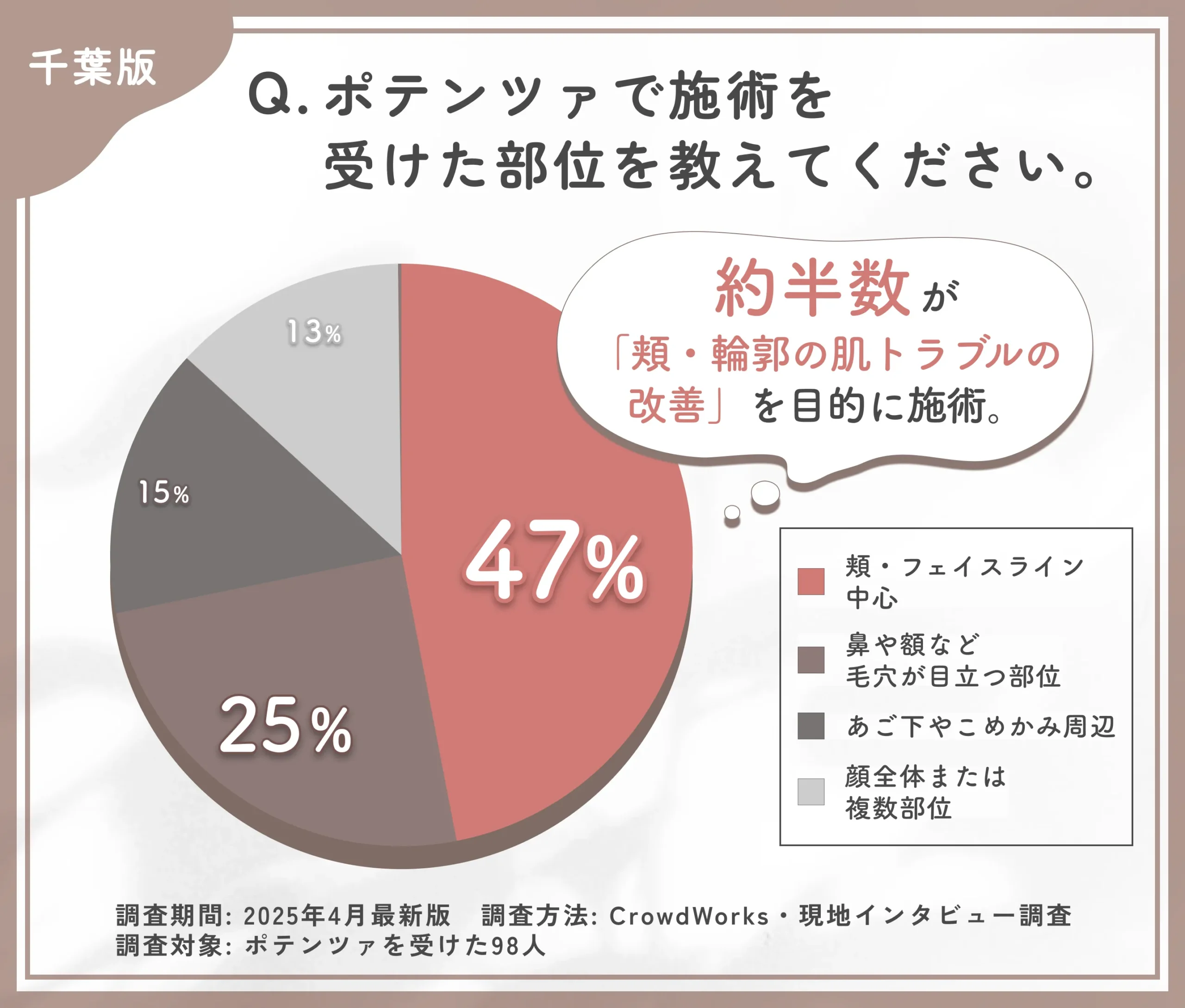 ポテンツァの施術部位に関するアンケート調査