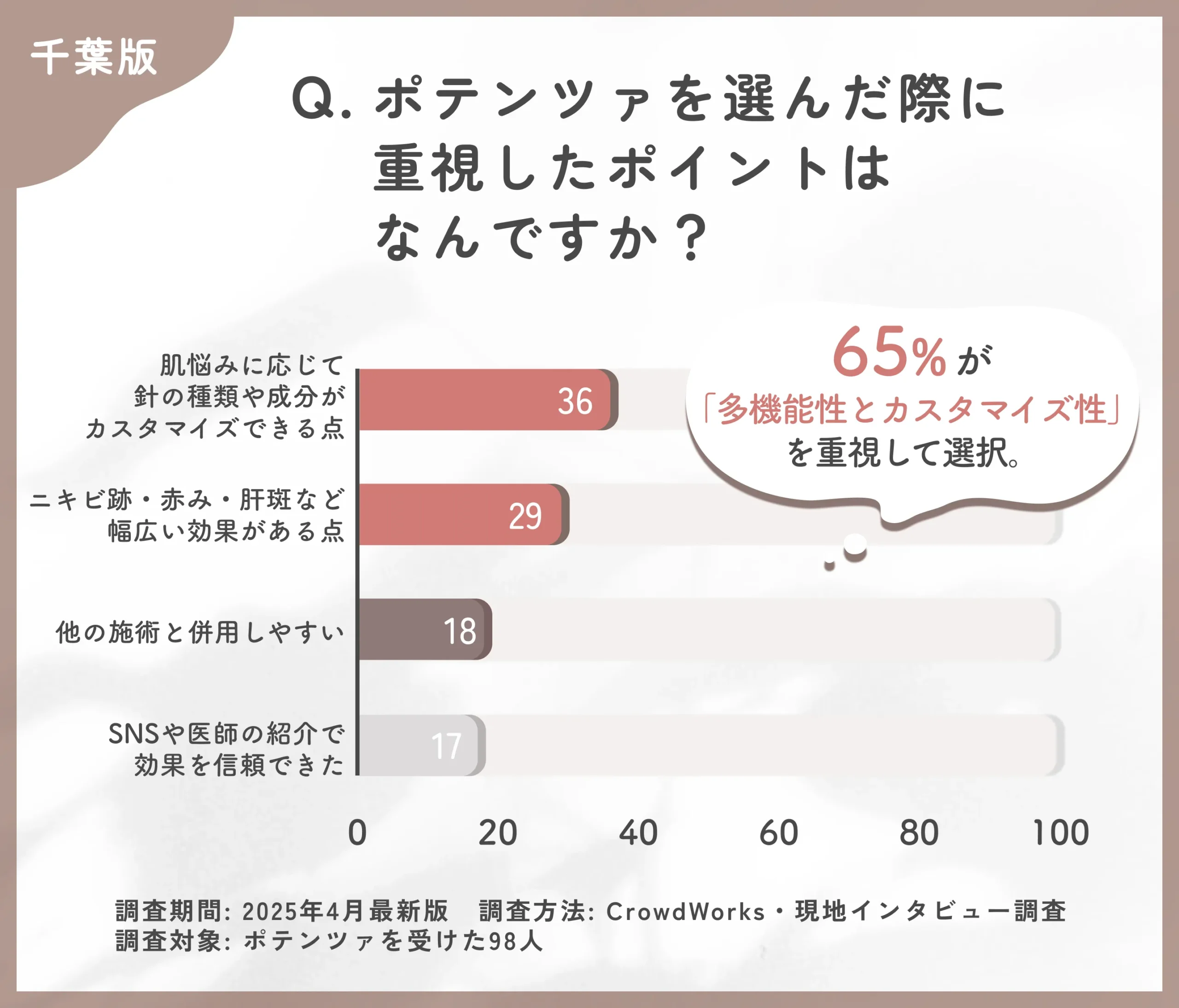 ポテンツァの選択理由に関するアンケート調査