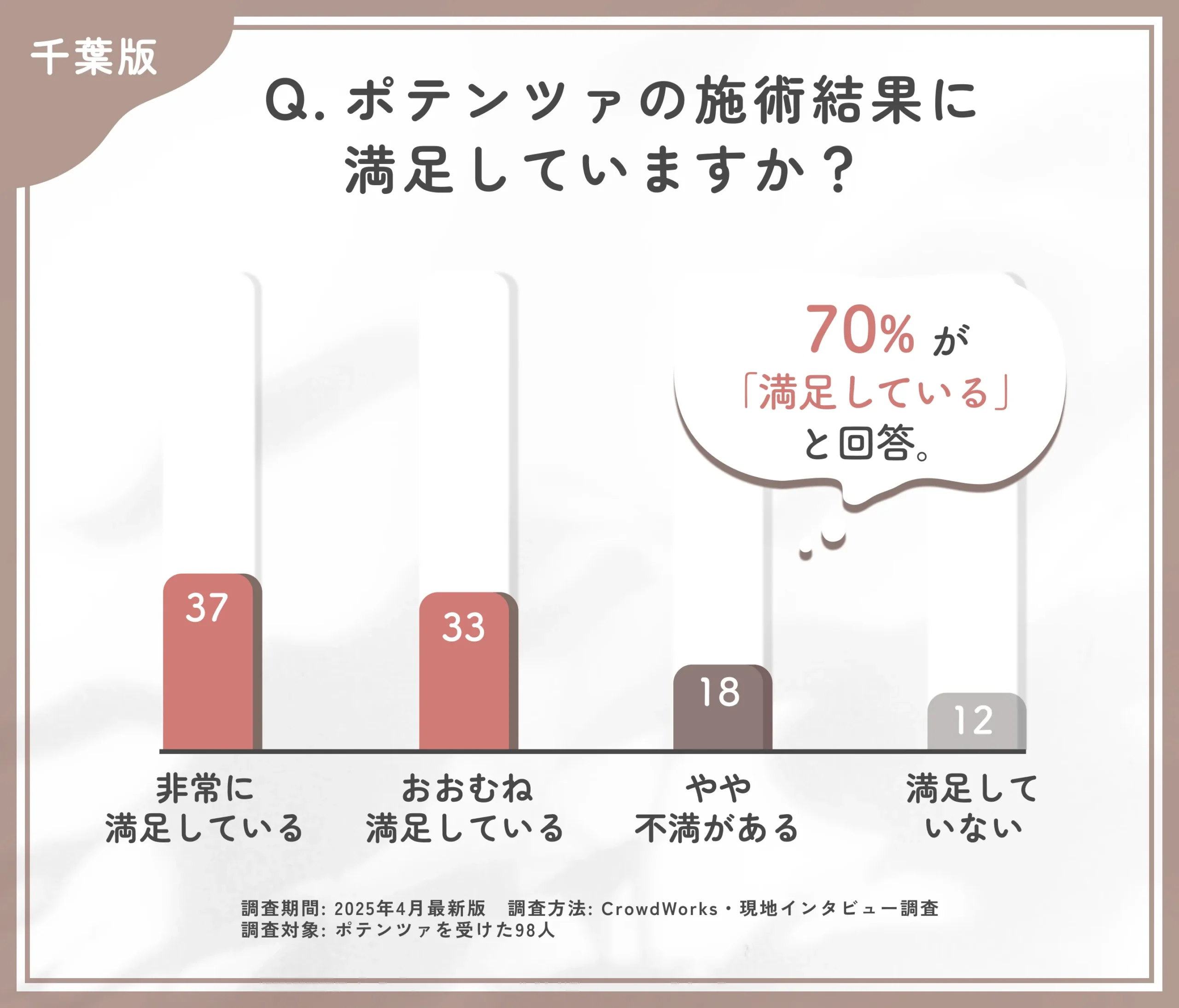 ポテンツァの仕上がりに関するアンケート調査