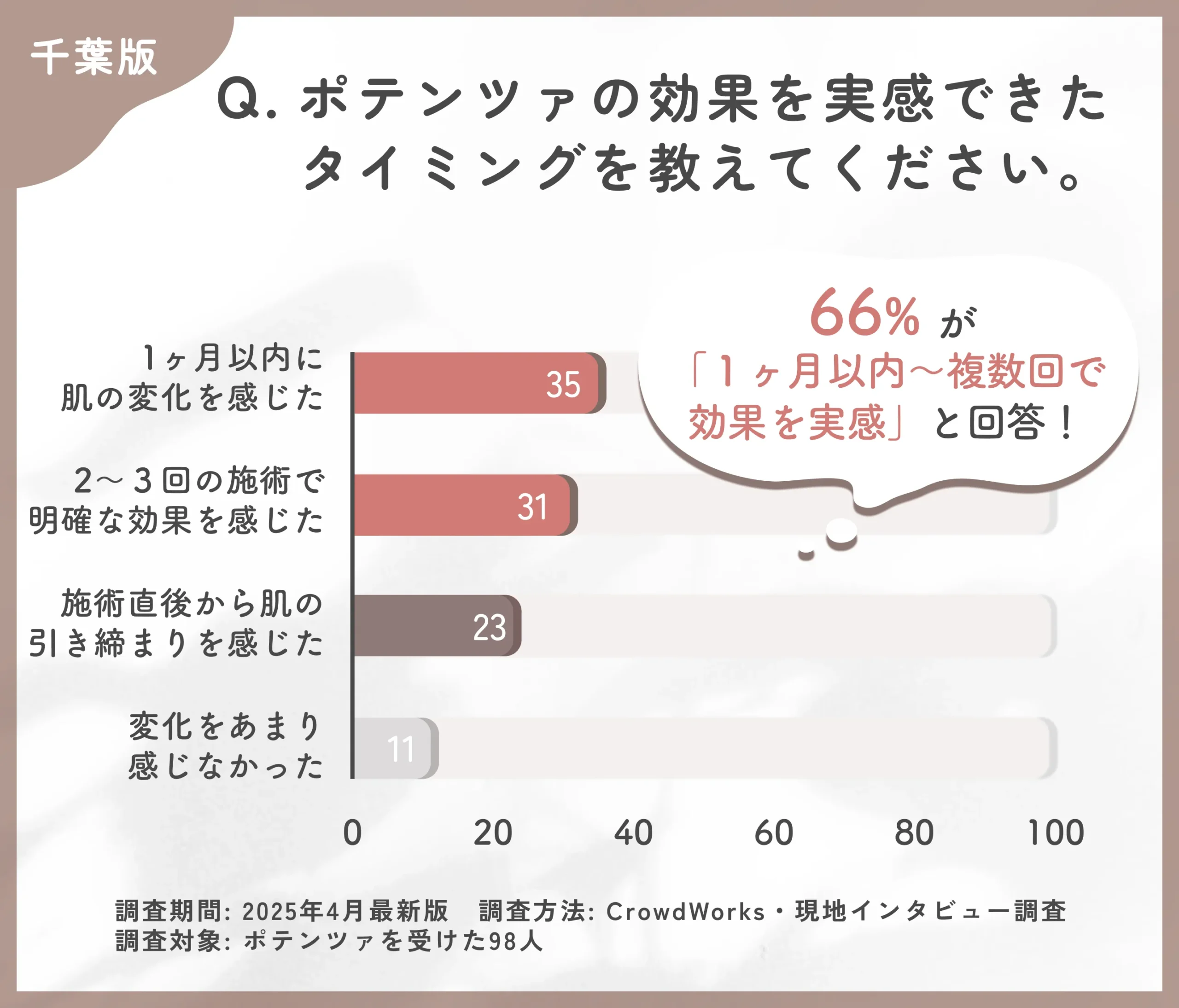 ポテンツァの効果実感時期に関するアンケート調査